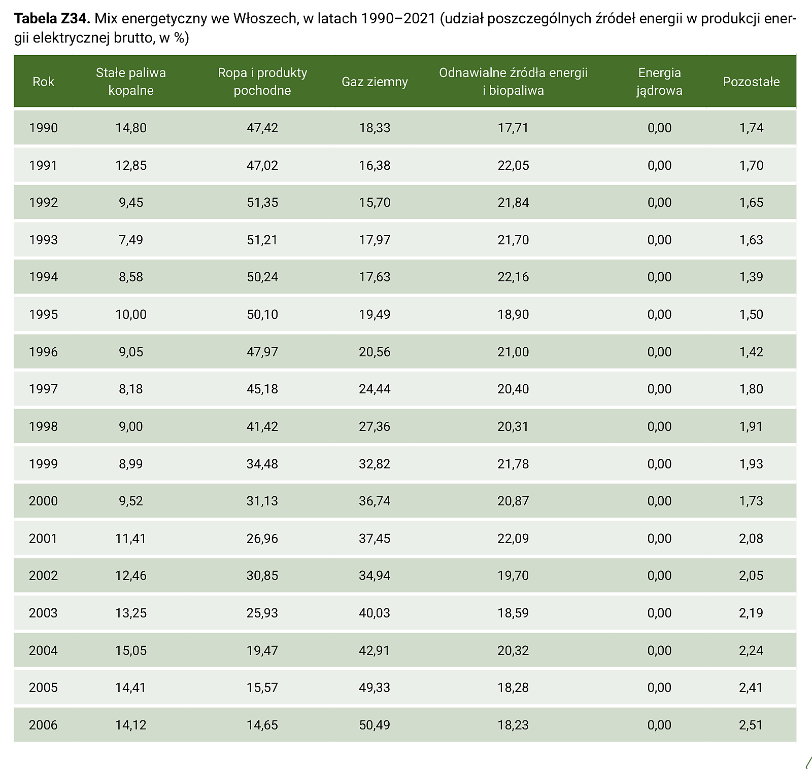 Tabela Z34. Mix energetyczny we Włoszech, w latach 1990–2021 (udział poszczególnych źródeł energii w produkcji energii elektrycznej brutto, w %) – część 1