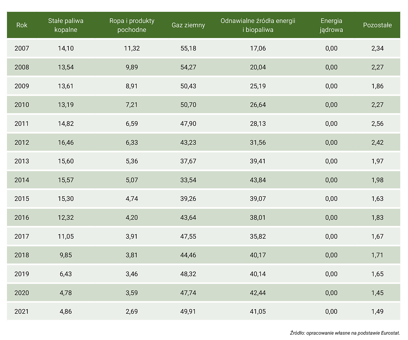 Tabela Z34. Mix energetyczny we Włoszech, w latach 1990–2021 (udział poszczególnych źródeł energii w produkcji energii elektrycznej brutto, w %) – część 2