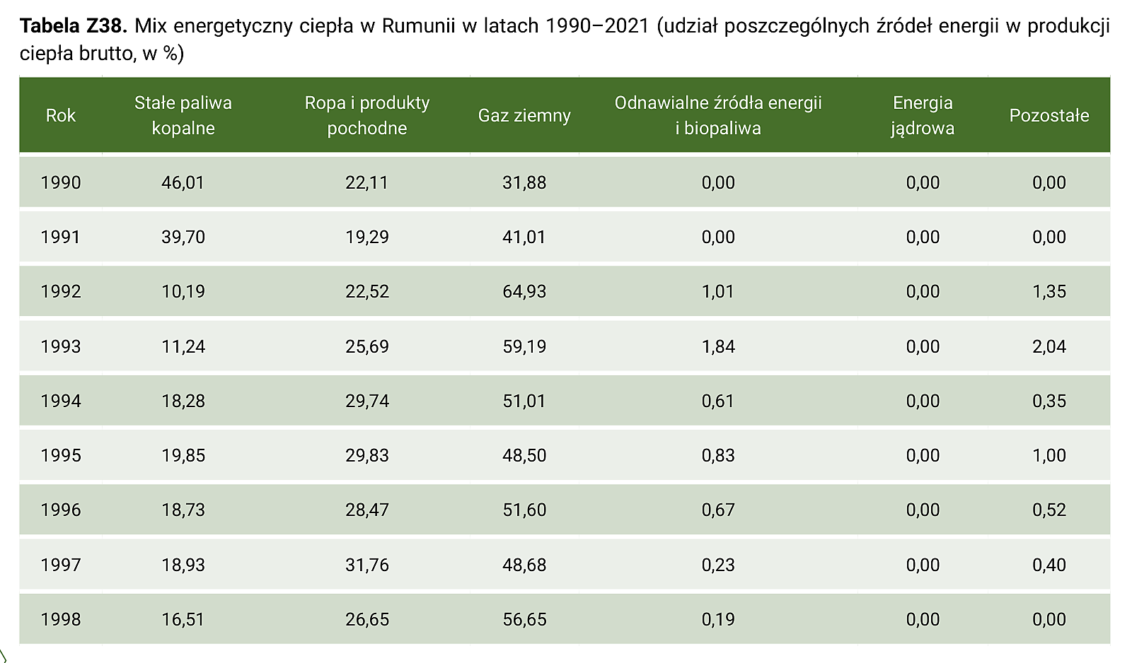 Tabela Z38. Mix energetyczny ciepła w Rumunii w latach 1990–2021 (udział poszczególnych źródeł energii w produkcji ciepła brutto, w %) – część 1