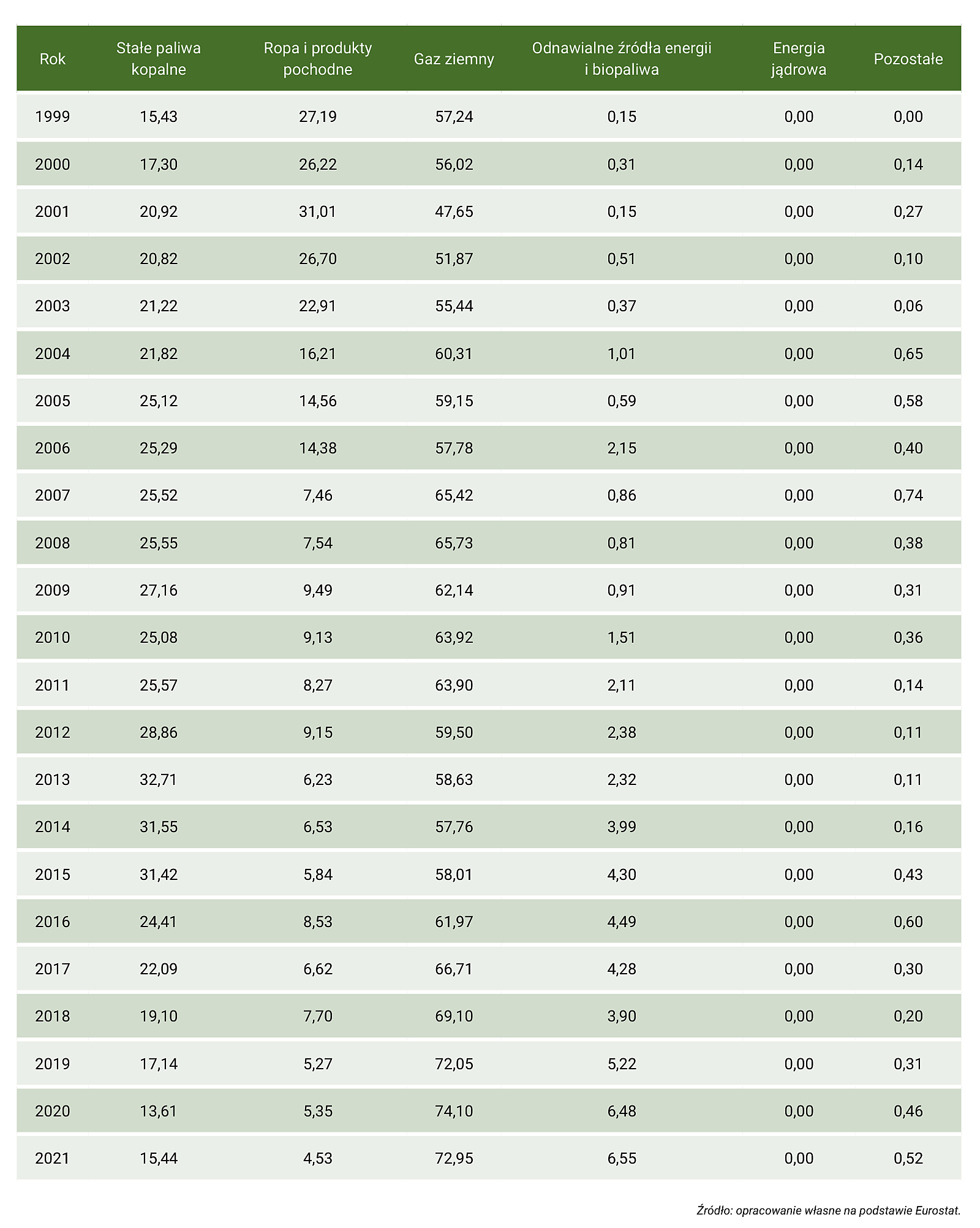 Tabela Z38. Mix energetyczny ciepła w Rumunii w latach 1990–2021 (udział poszczególnych źródeł energii w produkcji ciepła brutto, w %) – część 2