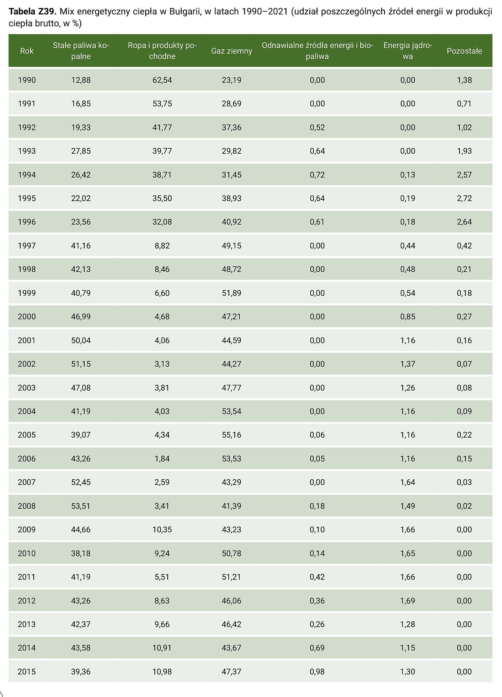 Tabela Z39. Mix energetyczny ciepła w Bułgarii, w latach 1990–2021 (udział poszczególnych źródeł energii w produkcji ciepła brutto, w %) – część 1