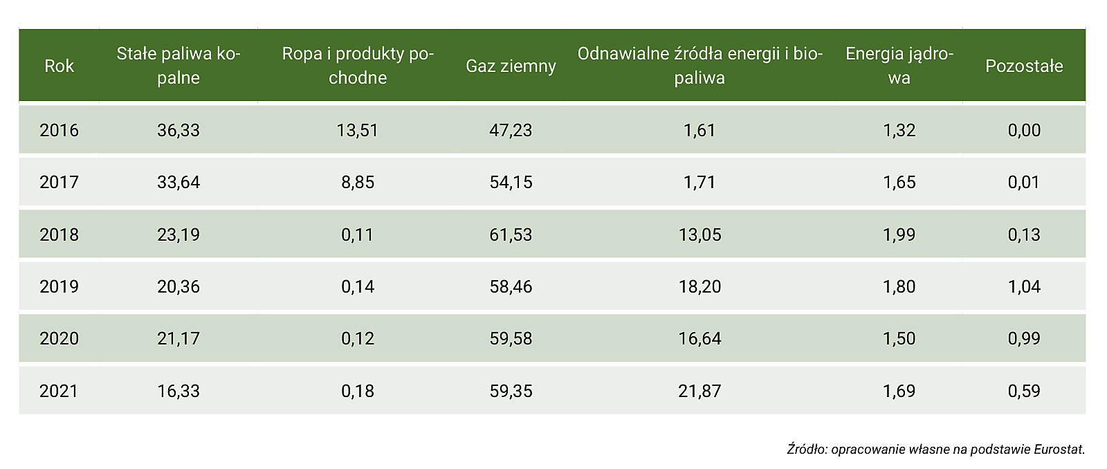 Tabela Z39. Mix energetyczny ciepła w Bułgarii, w latach 1990–2021 (udział poszczególnych źródeł energii w produkcji ciepła brutto, w %) – część 2