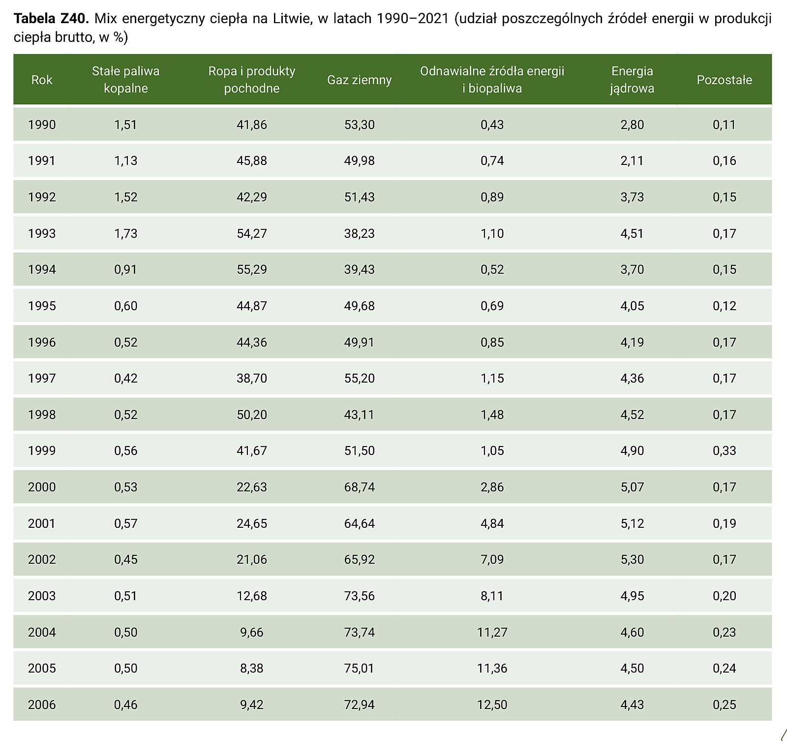 Tabela Z40. Mix energetyczny ciepła na Litwie, w latach 1990–2021 (udział poszczególnych źródeł energii w produkcji ciepła brutto, w %) – część 1