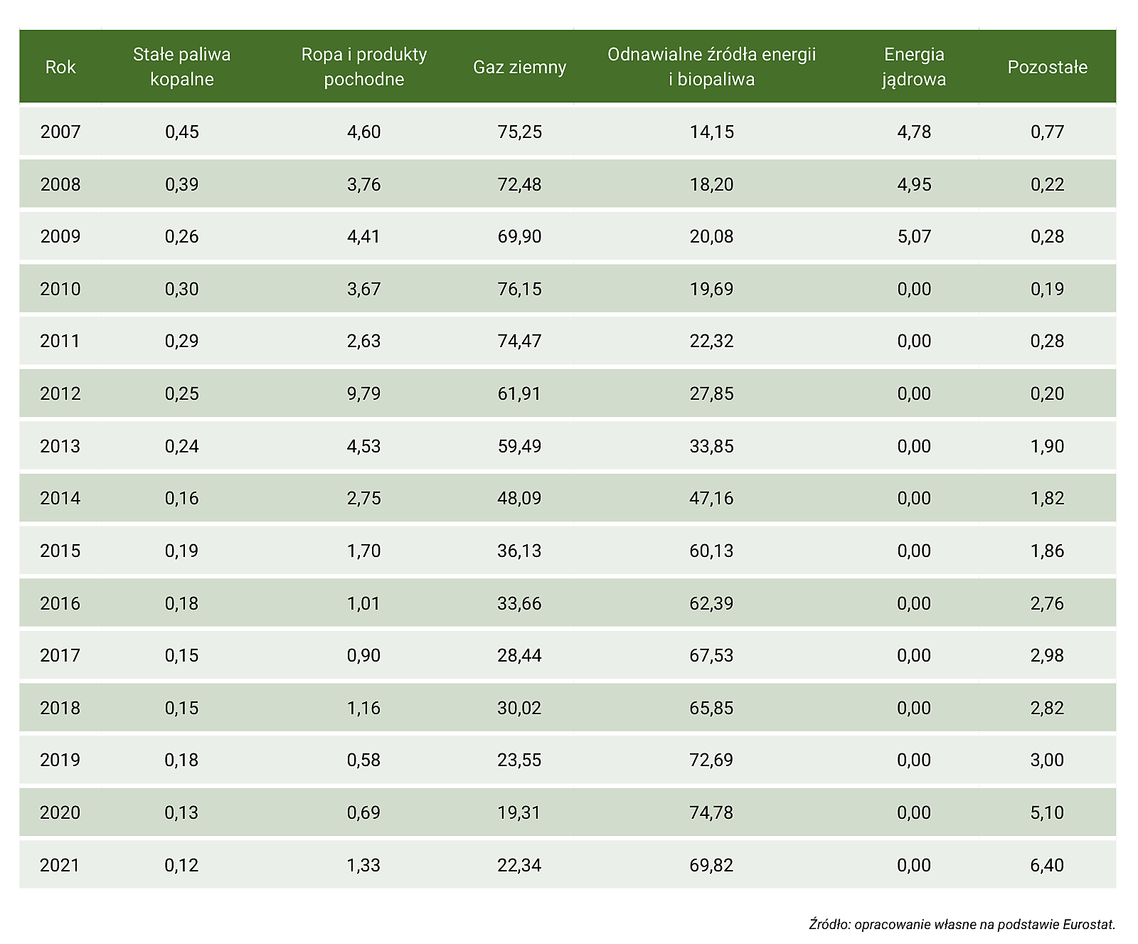 Tabela Z40. Mix energetyczny ciepła na Litwie, w latach 1990–2021 (udział poszczególnych źródeł energii w produkcji ciepła brutto, w %) – część 2