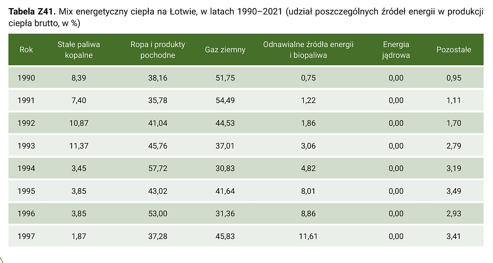 Tabela Z41. Mix energetyczny ciepła na Łotwie, w latach 1990–2021 (udział poszczególnych źródeł energii w produkcji ciepła brutto, w %) – część 1