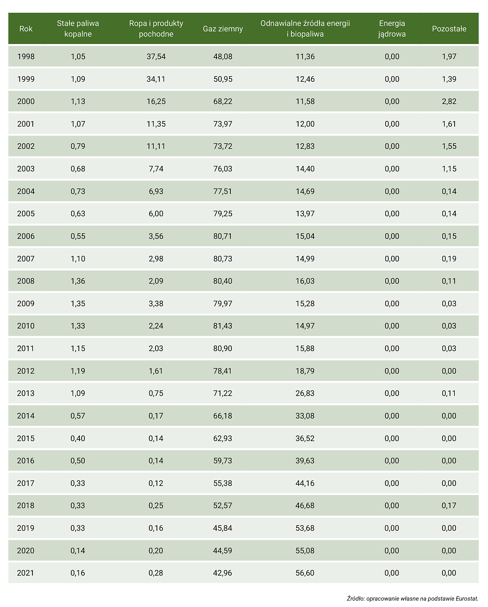 Tabela Z41. Mix energetyczny ciepła na Łotwie, w latach 1990–2021 (udział poszczególnych źródeł energii w produkcji ciepła brutto, w %) – część 2