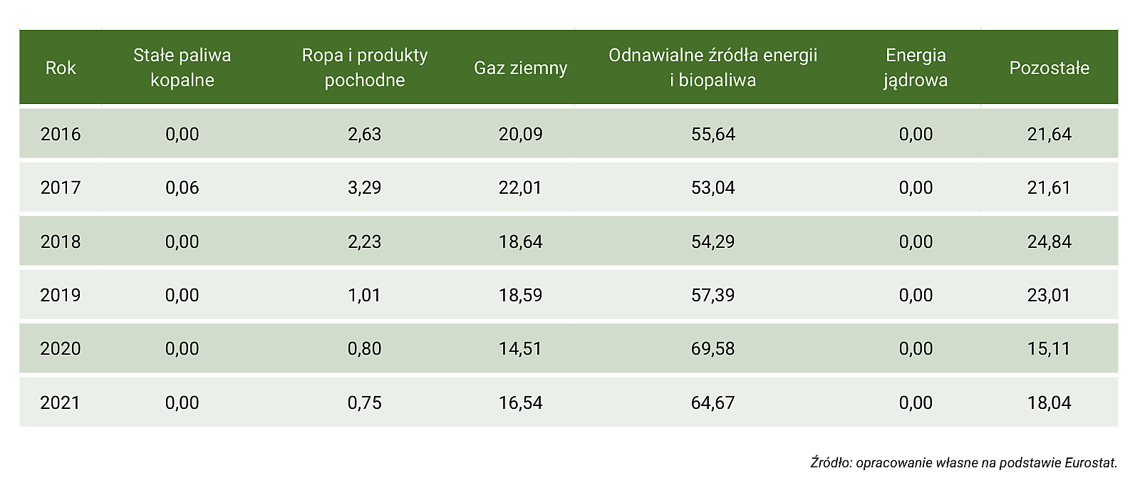 Tabela Z42. Mix energetyczny ciepła w Estonii, w latach 1990–2021 (udział poszczególnych źródeł energii w produkcji ciepła brutto, w %) – część 2