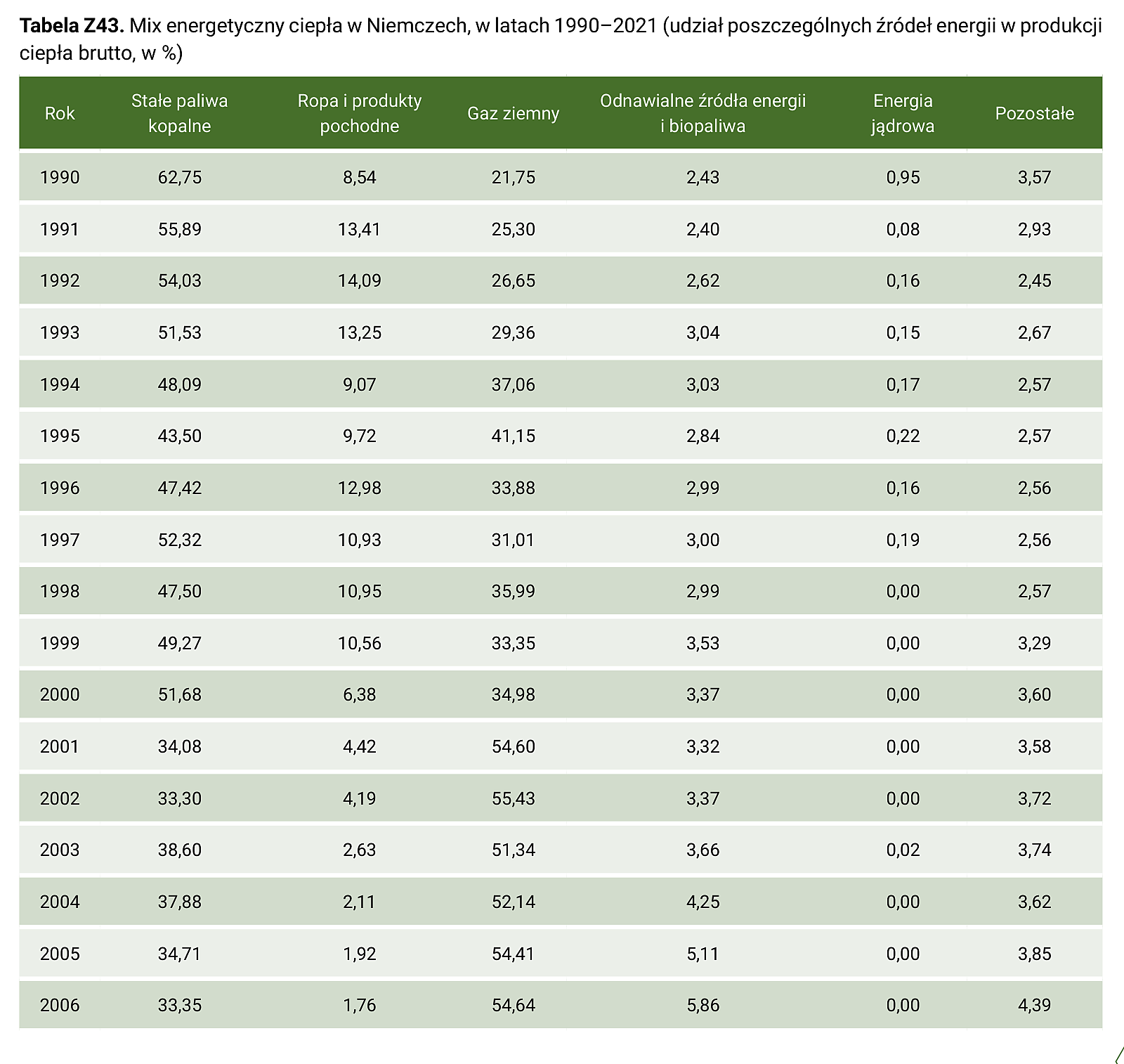 Tabela Z43. Mix energetyczny ciepła w Niemczech, w latach 1990–2021 (udział poszczególnych źródeł energii w produkcji ciepła brutto, w %) – część 1