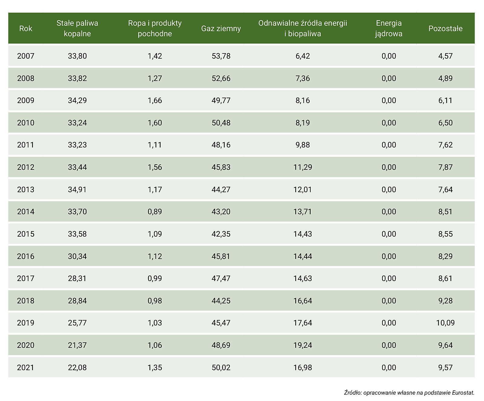 Tabela Z43. Mix energetyczny ciepła w Niemczech, w latach 1990–2021 (udział poszczególnych źródeł energii w produkcji ciepła brutto, w %) – część 2