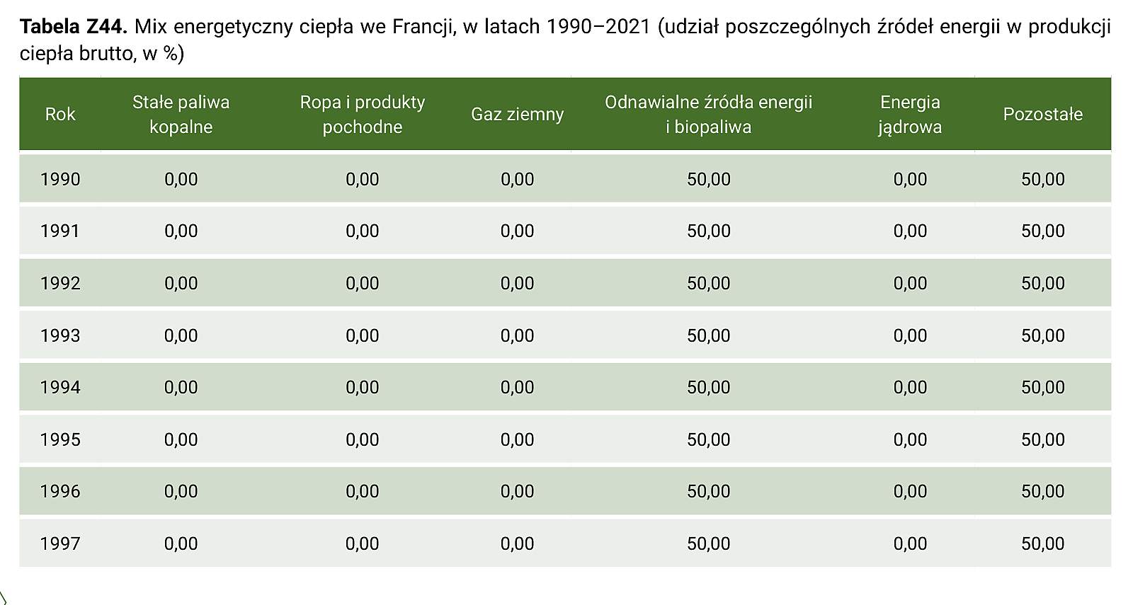 Tabela Z44. Mix energetyczny ciepła we Francji, w latach 1990–2021 (udział poszczególnych źródeł energii w produkcji ciepła brutto, w %) – część 1