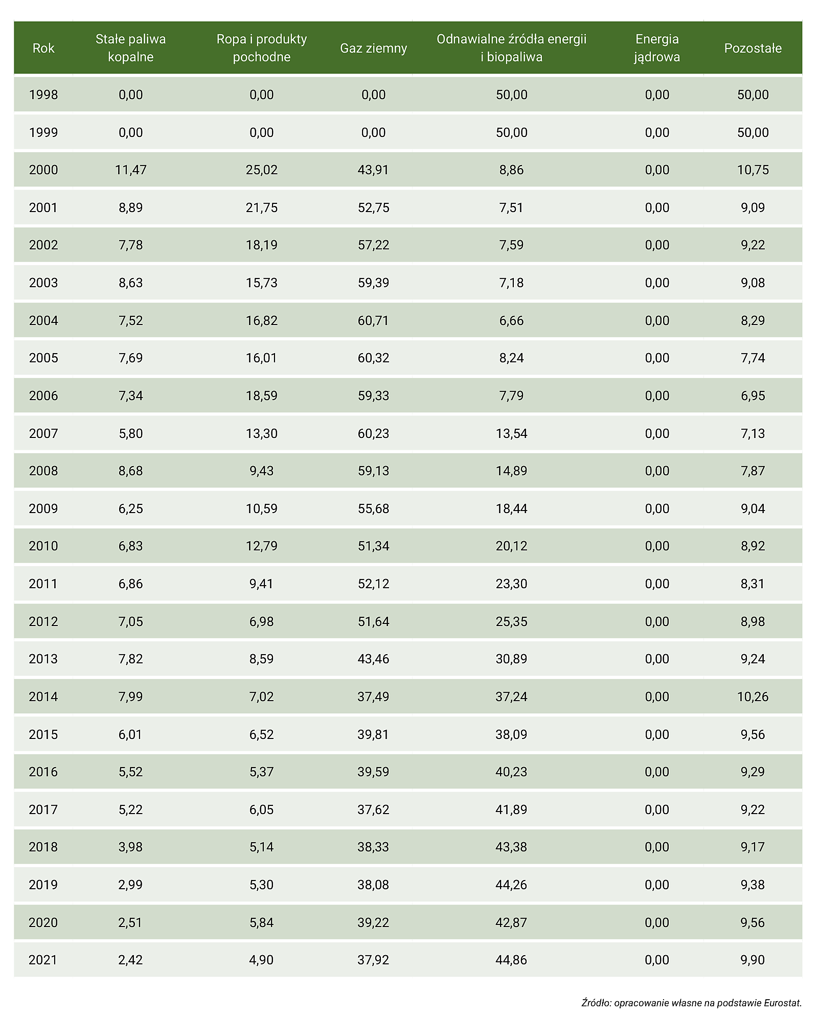 Tabela Z44. Mix energetyczny ciepła we Francji, w latach 1990–2021 (udział poszczególnych źródeł energii w produkcji ciepła brutto, w %) – część 2