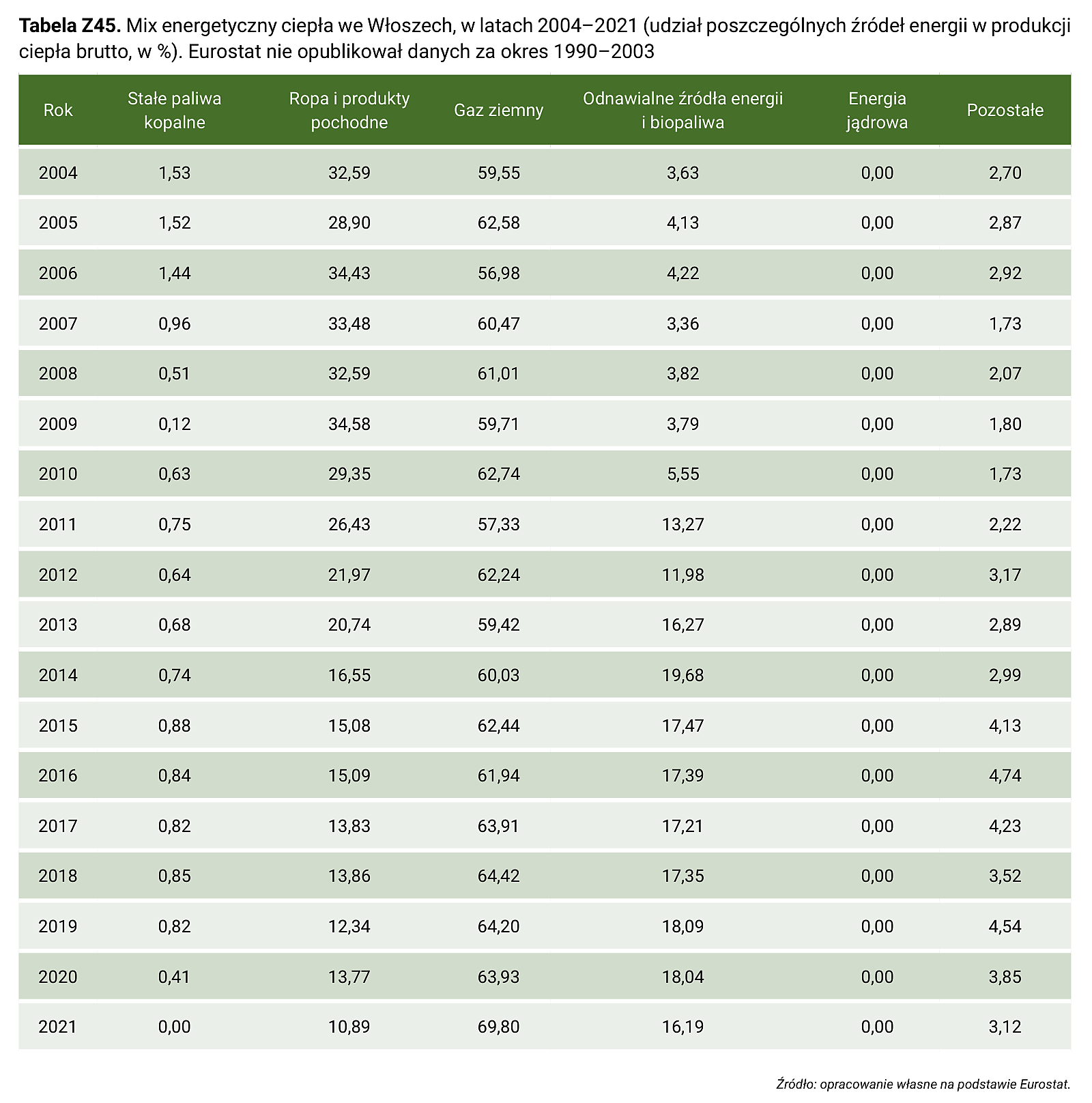 Tabela Z45. Mix energetyczny ciepła we Włoszech, w latach 2004–2021 (udział poszczególnych źródeł energii w produkcji ciepła brutto, w %). Eurostat nie opublikował danych za okres 1990–2003