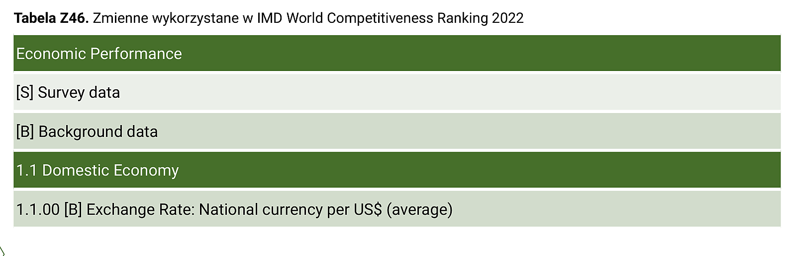 Tabela Z46. Zmienne wykorzystane w IMD World Competitiveness Ranking 2022 – część 1