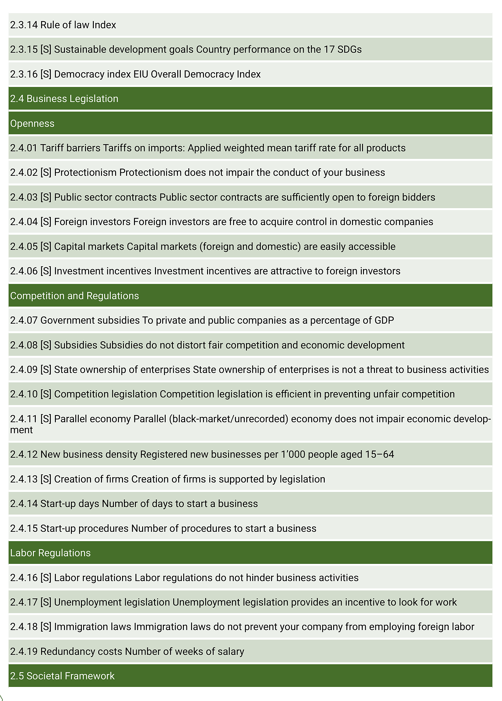 Tabela Z46. Zmienne wykorzystane w IMD World Competitiveness Ranking 2022 – część 7