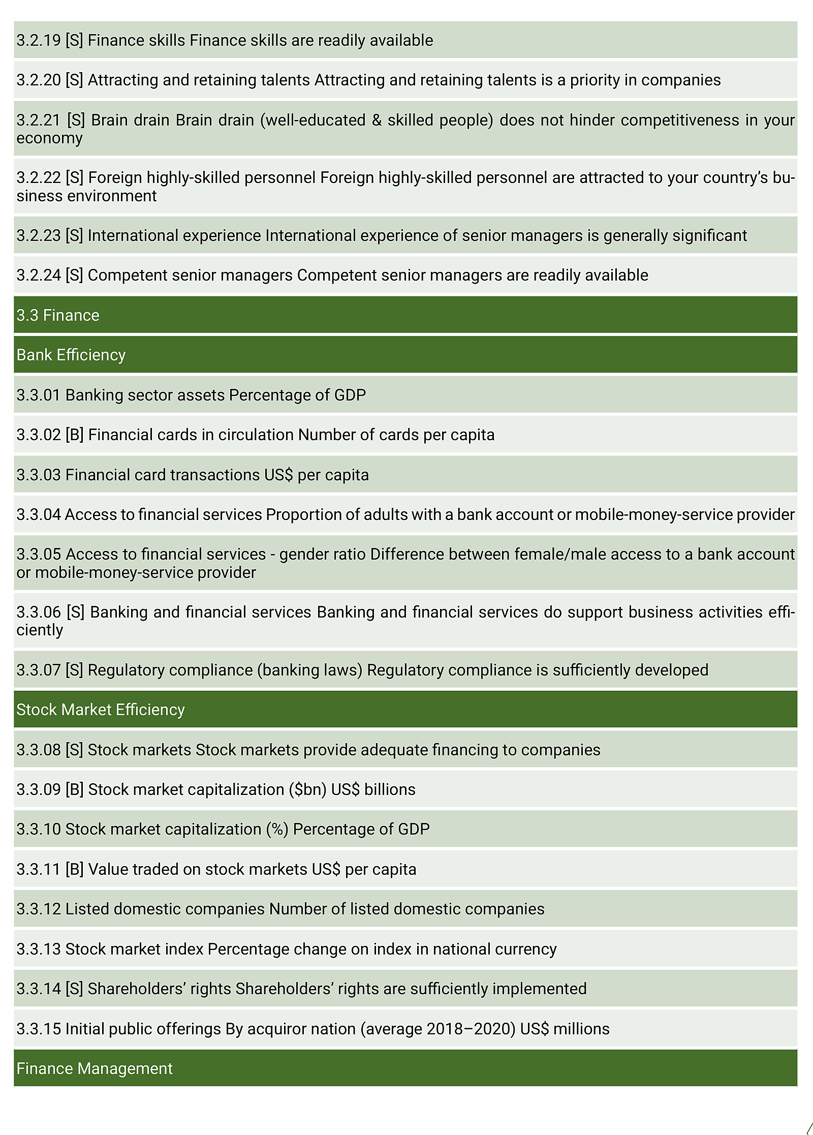 Tabela Z46. Zmienne wykorzystane w IMD World Competitiveness Ranking 2022 – część 10