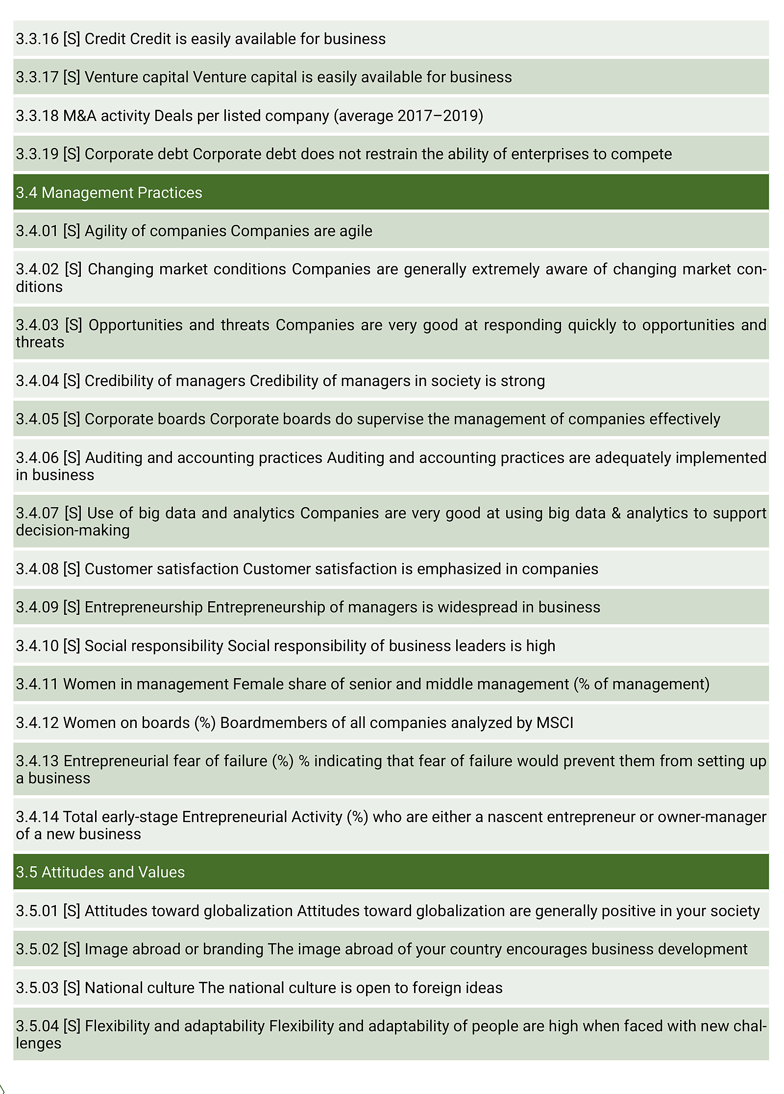Tabela Z46. Zmienne wykorzystane w IMD World Competitiveness Ranking 2022 – część 11