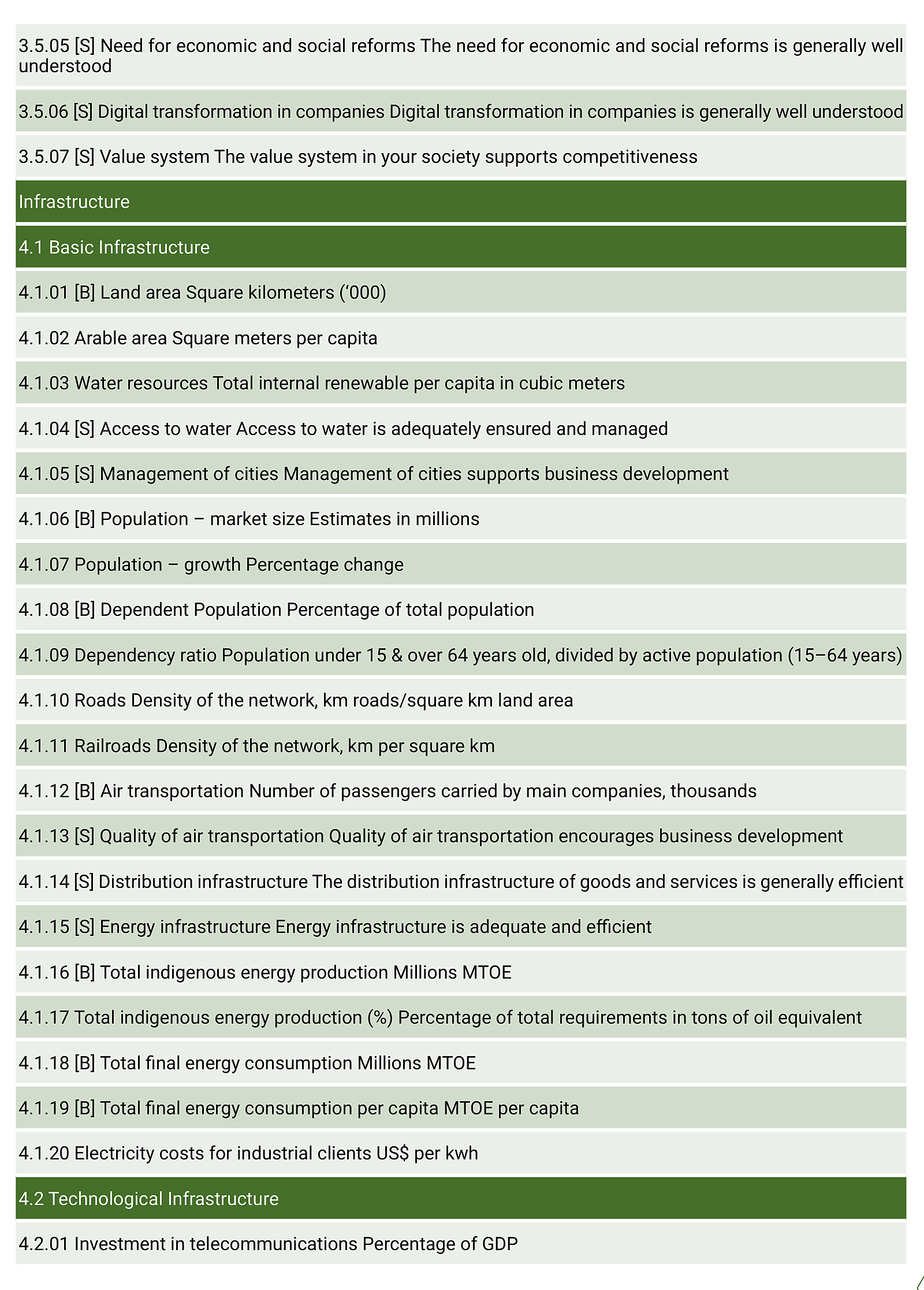 Tabela Z46. Zmienne wykorzystane w IMD World Competitiveness Ranking 2022 – część 12