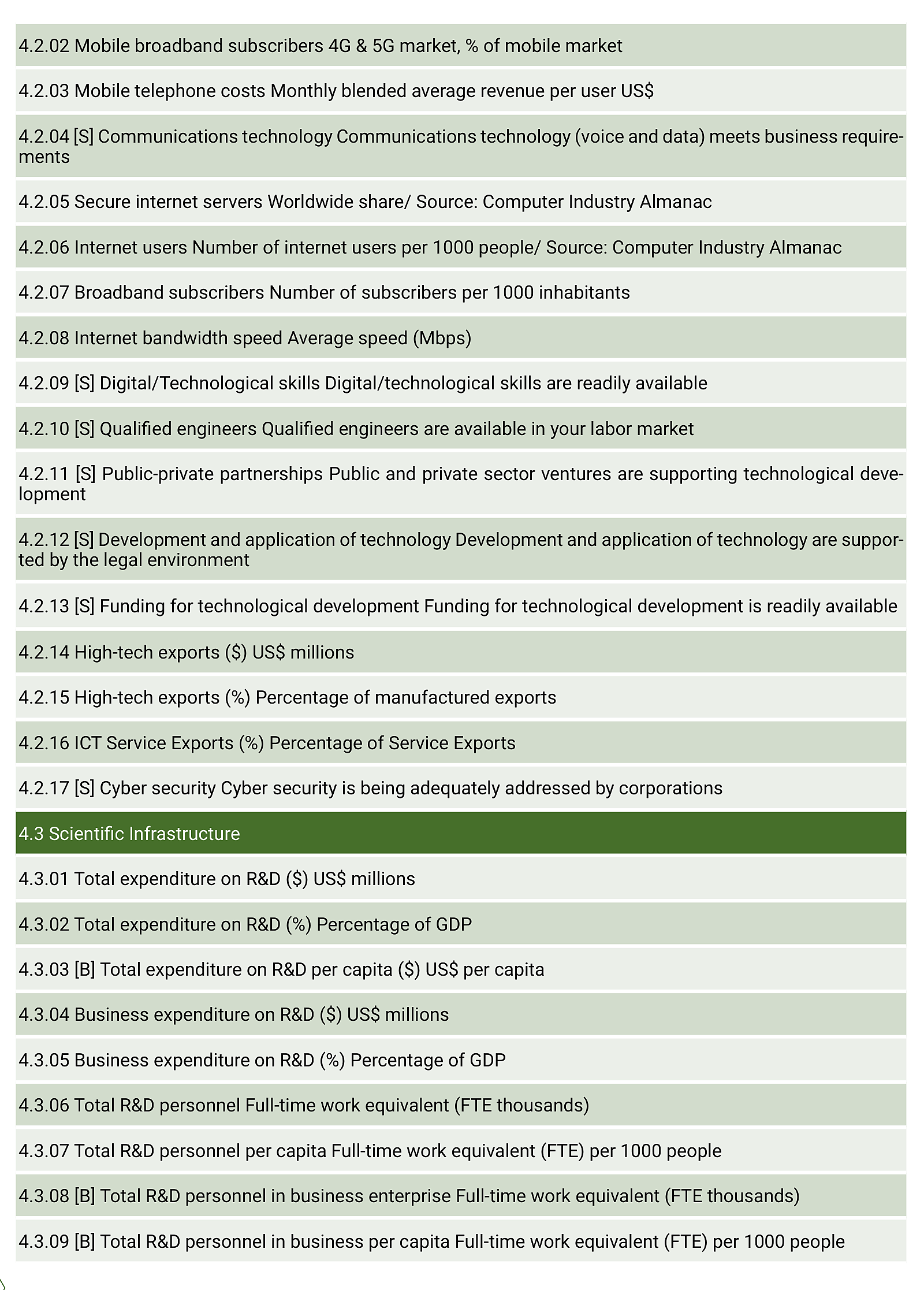 Tabela Z46. Zmienne wykorzystane w IMD World Competitiveness Ranking 2022 – część 13
