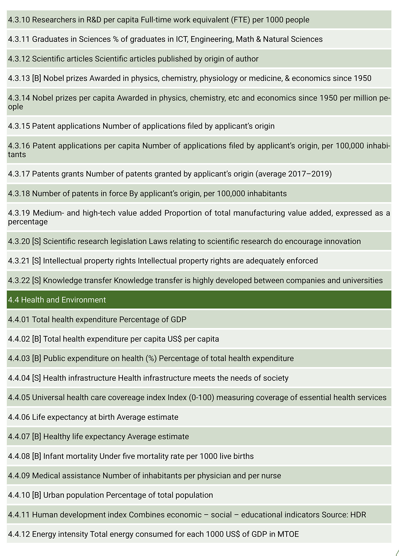Tabela Z46. Zmienne wykorzystane w IMD World Competitiveness Ranking 2022 – część 14