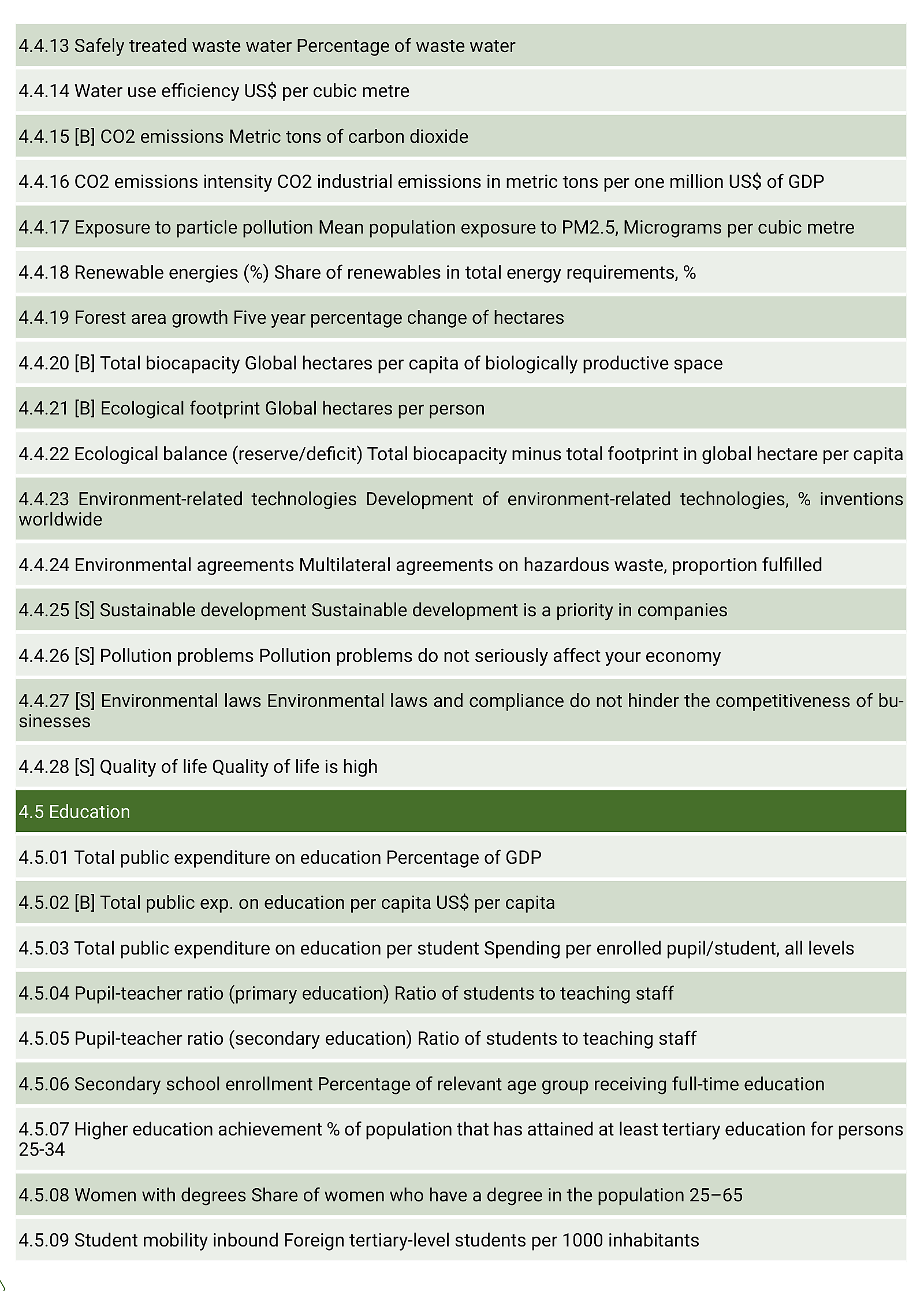 Tabela Z46. Zmienne wykorzystane w IMD World Competitiveness Ranking 2022 – część 15