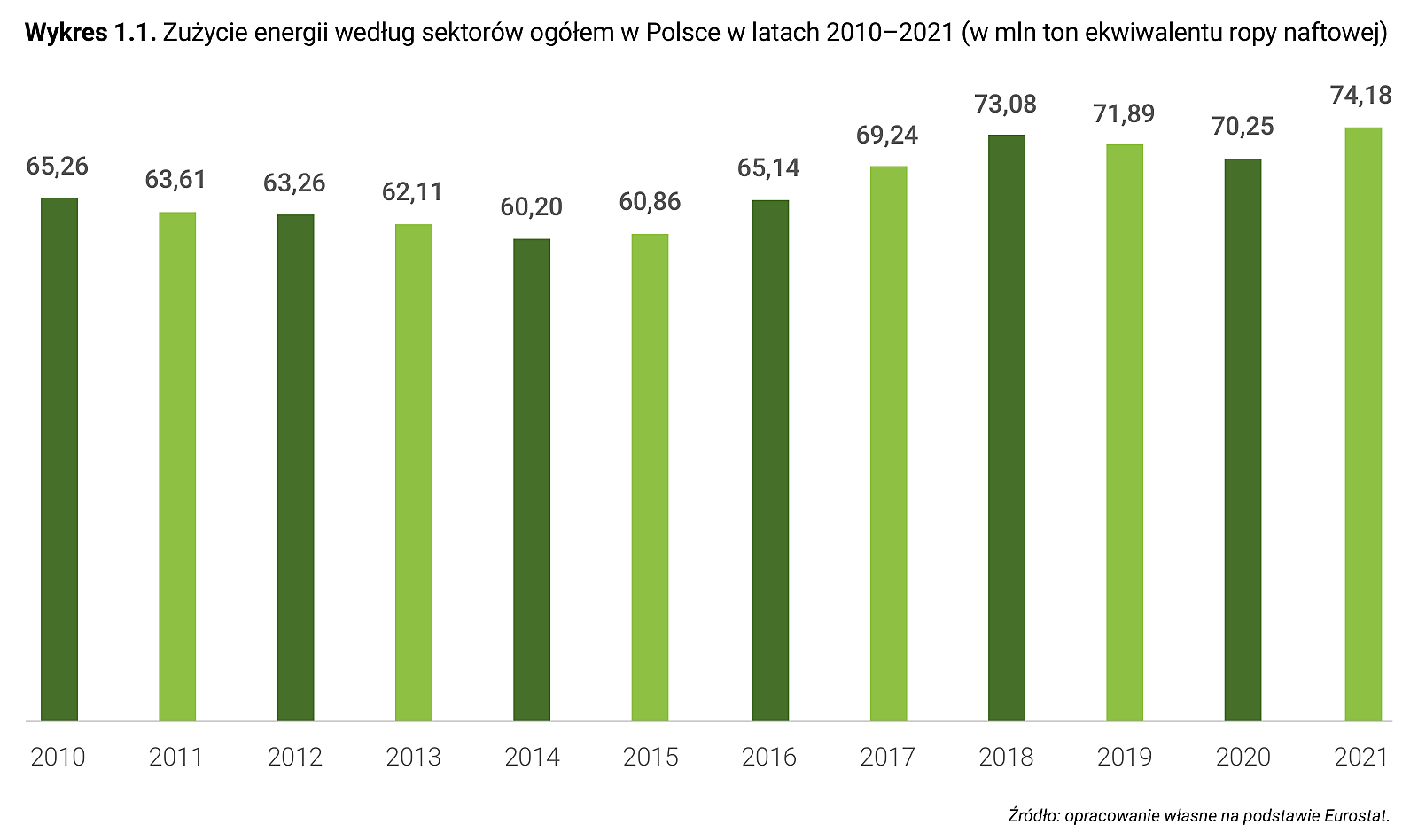Wykres 1.1. Zużycie energii według sektorów ogółem w Polsce w latach 2010–2021 (w mln ton ekwiwalentu ropy naftowej)