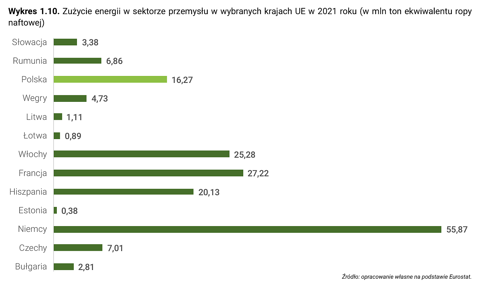 Wykres 1.10. Zużycie energii w sektorze przemysłu w wybranych krajach UE w 2021 roku (w mln ton ekwiwalentu ropy naftowej)