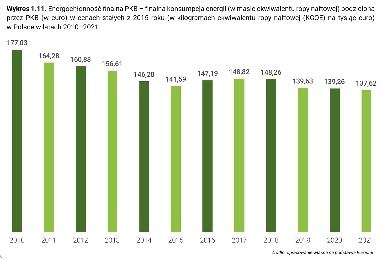 Wykres 1.11. Energochłonność finalna PKB – finalna konsumpcja energii (w masie ekwiwalentu ropy naftowej) podzielona przez PKB (w euro) w cenach stałych z 2015 roku (w kilogramach ekwiwalentu ropy naftowej (KGOE) na tysiąc euro) w Polsce w latach 2010–2021