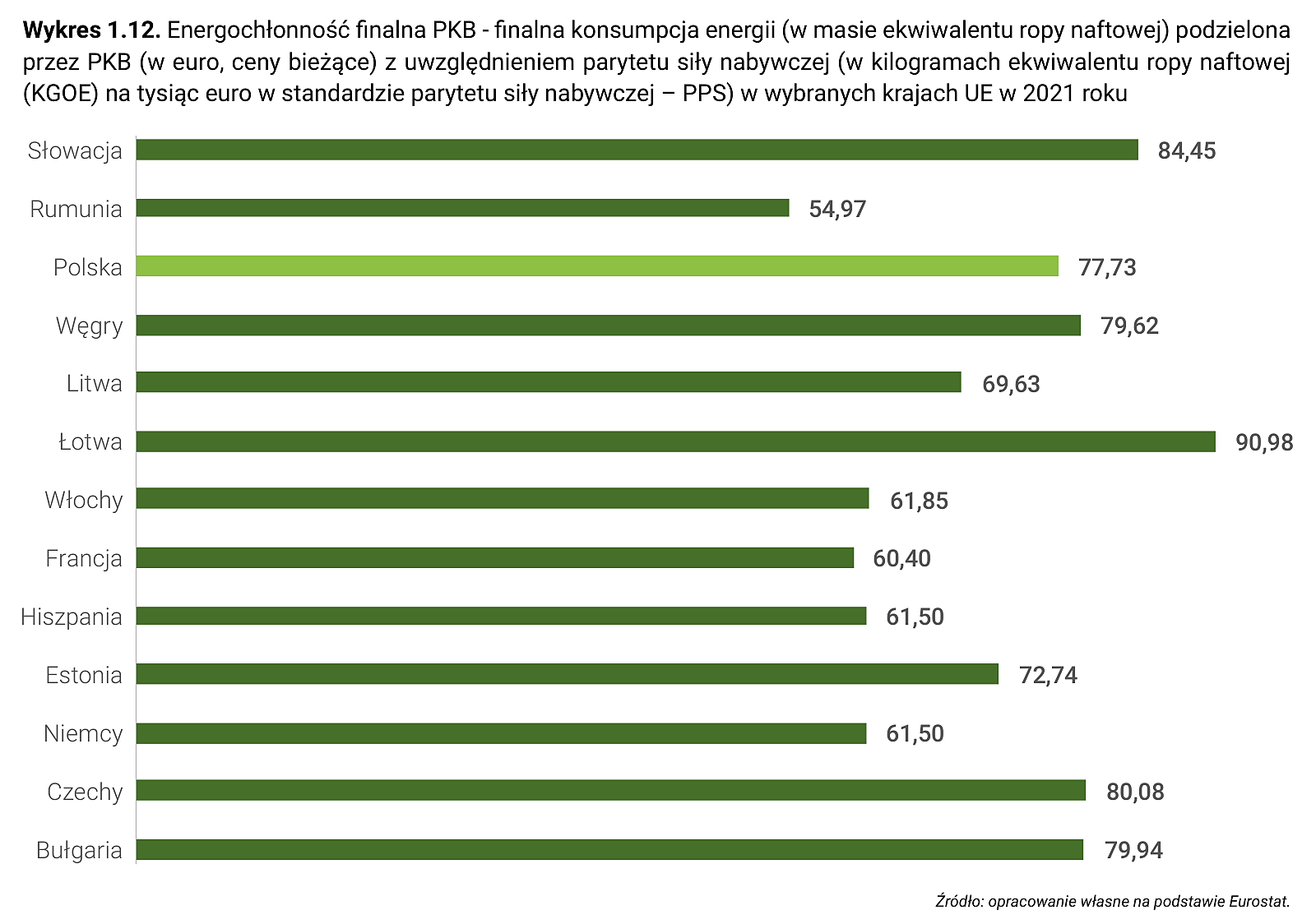 Wykres 1.12. Energochłonność finalna PKB - finalna konsumpcja energii (w masie ekwiwalentu ropy naftowej) podzielona przez PKB (w euro, ceny bieżące) z uwzględnieniem parytetu siły nabywczej (w kilogramach ekwiwalentu ropy naftowej (KGOE) na tysiąc euro w standardzie parytetu siły nabywczej – PPS) w wybranych krajach UE w 2021 roku