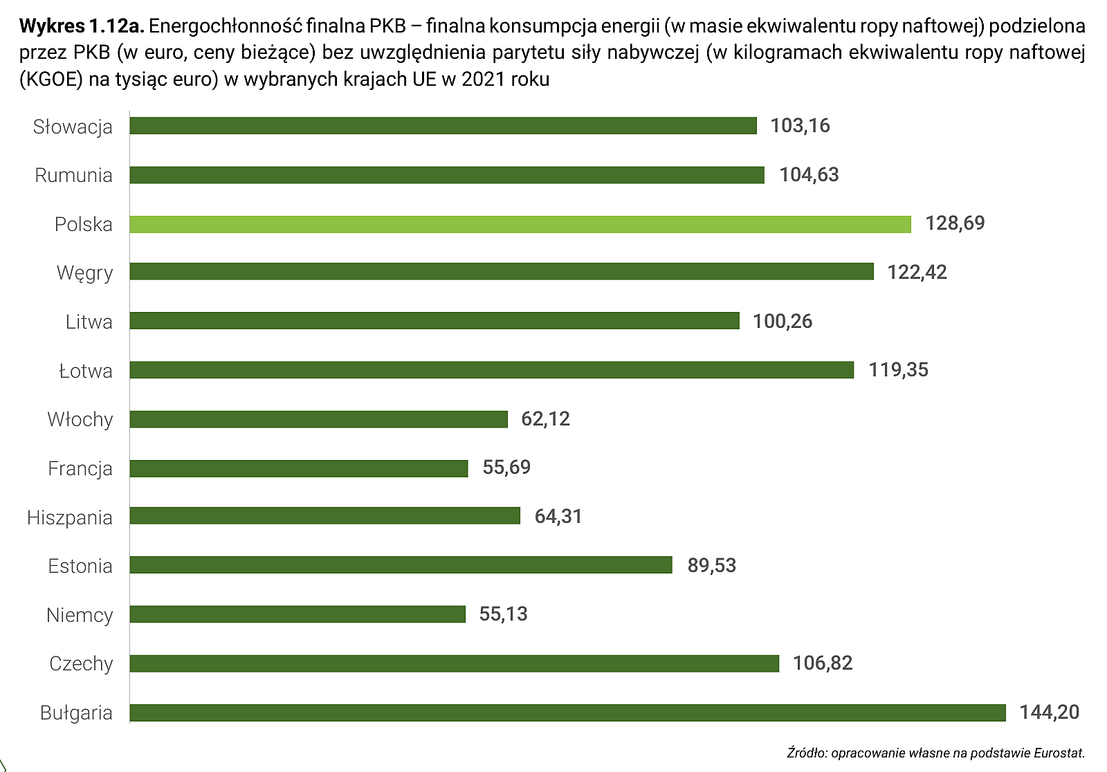 Wykres 1.12a. Energochłonność finalna PKB – finalna konsumpcja energii (w masie ekwiwalentu ropy naftowej) podzielona przez PKB (w euro, ceny bieżące) bez uwzględnienia parytetu siły nabywczej (w kilogramach ekwiwalentu ropy naftowej (KGOE) na tysiąc euro) w wybranych krajach UE w 2021 roku