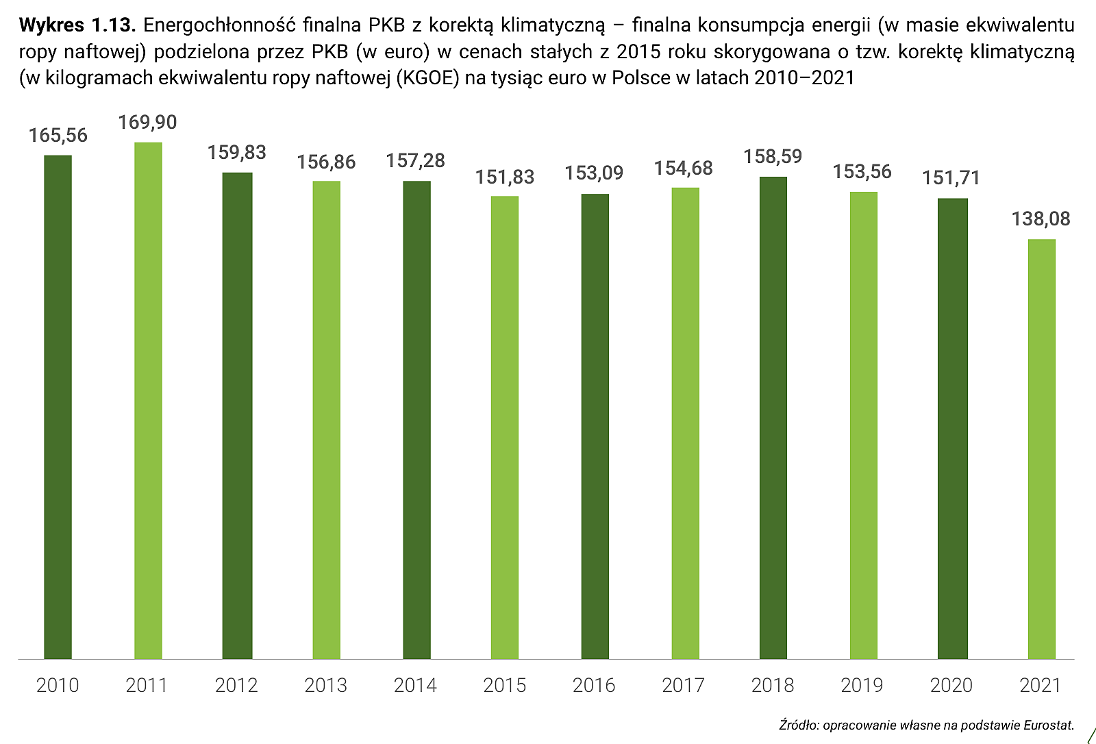 Wykres 1.13. Energochłonność finalna PKB z korektą klimatyczną – finalna konsumpcja energii (w masie ekwiwalentu ropy naftowej) podzielona przez PKB (w euro) w cenach stałych z 2015 roku skorygowana o tzw. korektę klimatyczną (w kilogramach ekwiwalentu ropy naftowej (KGOE) na tysiąc euro w Polsce w latach 2010–2021