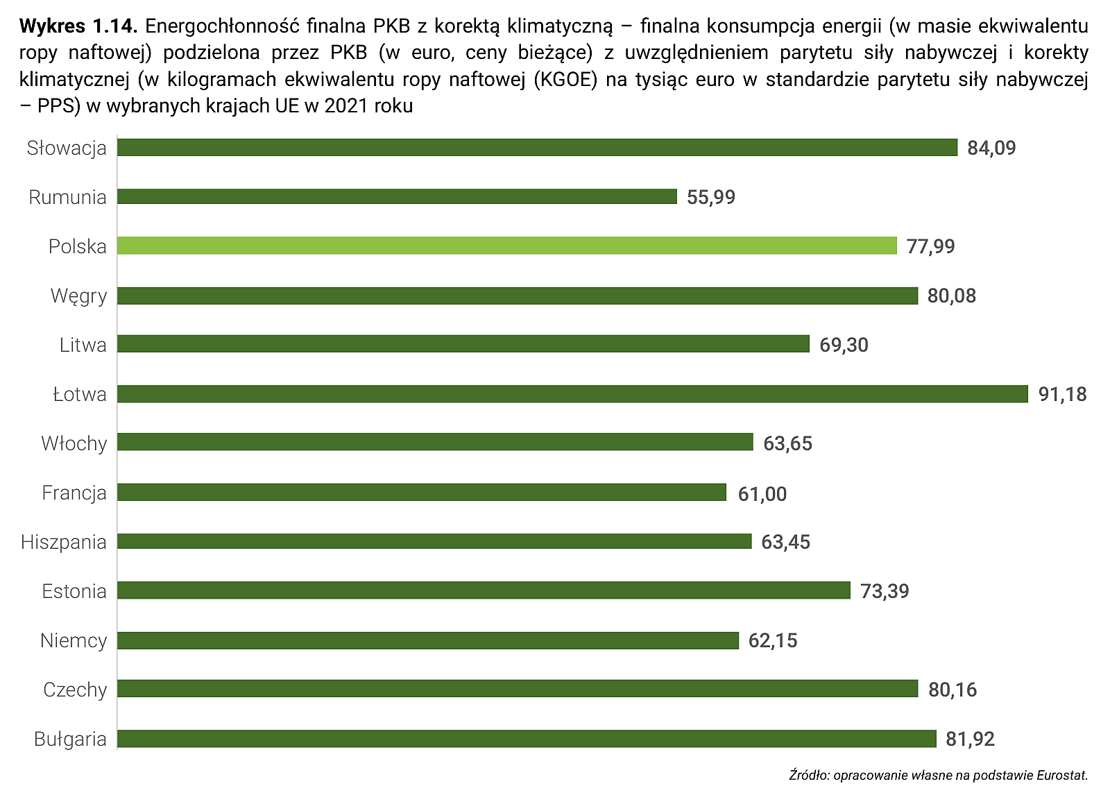 Wykres 1.14. Energochłonność finalna PKB z korektą klimatyczną – finalna konsumpcja energii (w masie ekwiwalentu ropy naftowej) podzielona przez PKB (w euro, ceny bieżące) z uwzględnieniem parytetu siły nabywczej i korekty klimatycznej (w kilogramach ekwiwalentu ropy naftowej (KGOE) na tysiąc euro w standardzie parytetu siły nabywczej – PPS) w wybranych krajach UE w 2021 roku
