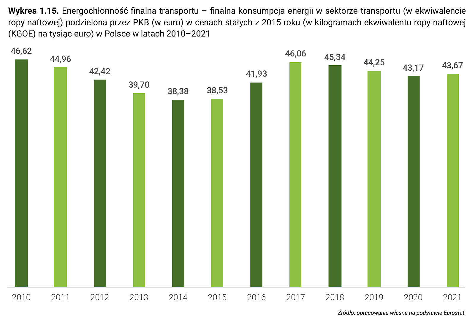 Wykres 1.15. Energochłonność finalna transportu – finalna konsumpcja energii w sektorze transportu (w ekwiwalencie ropy naftowej) podzielona przez PKB (w euro) w cenach stałych z 2015 roku (w kilogramach ekwiwalentu ropy naftowej (KGOE) na tysiąc euro) w Polsce w latach 2010–2021
