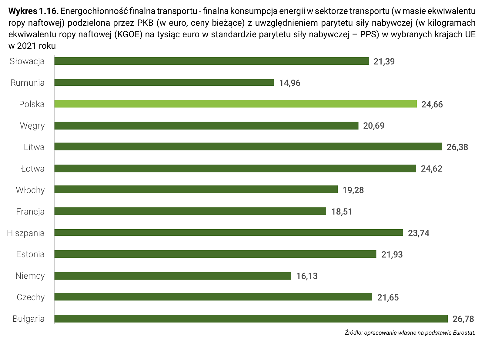 Wykres 1.16. Energochłonność finalna transportu - finalna konsumpcja energii w sektorze transportu (w masie ekwiwalentu ropy naftowej) podzielona przez PKB (w euro, ceny bieżące) z uwzględnieniem parytetu siły nabywczej (w kilogramach ekwiwalentu ropy naftowej (KGOE) na tysiąc euro w standardzie parytetu siły nabywczej – PPS) w wybranych krajach UE w 2021 roku