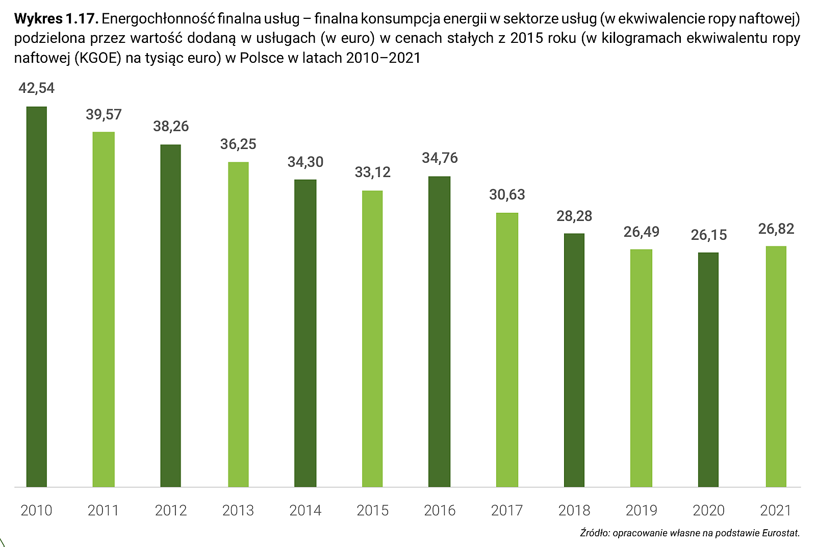 Wykres 1.17. Energochłonność finalna usług – finalna konsumpcja energii w sektorze usług (w ekwiwalencie ropy naftowej) podzielona przez wartość dodaną w usługach (w euro) w cenach stałych z 2015 roku (w kilogramach ekwiwalentu ropy naftowej (KGOE) na tysiąc euro) w Polsce w latach 2010–2021