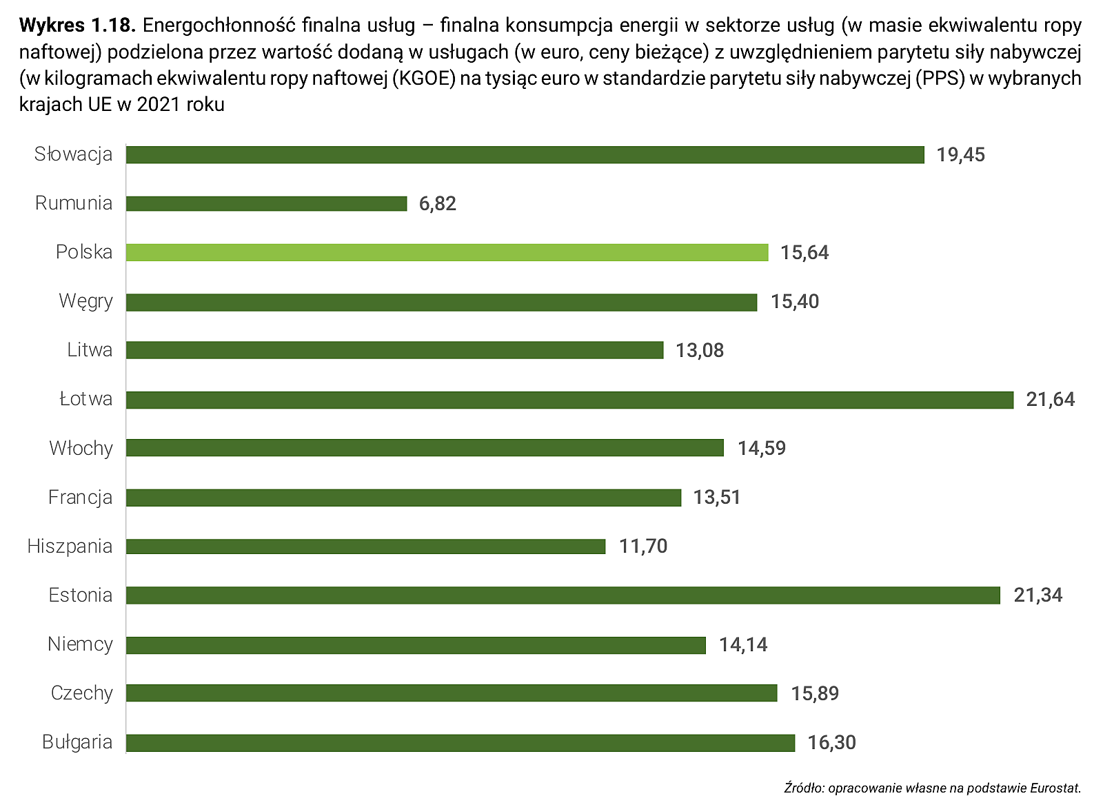 Wykres 1.18. Energochłonność finalna usług – finalna konsumpcja energii w sektorze usług (w masie ekwiwalentu ropy naftowej) podzielona przez wartość dodaną w usługach (w euro, ceny bieżące) z uwzględnieniem parytetu siły nabywczej (w kilogramach ekwiwalentu ropy naftowej (KGOE) na tysiąc euro w standardzie parytetu siły nabywczej (PPS) w wybranych krajach UE w 2021 roku