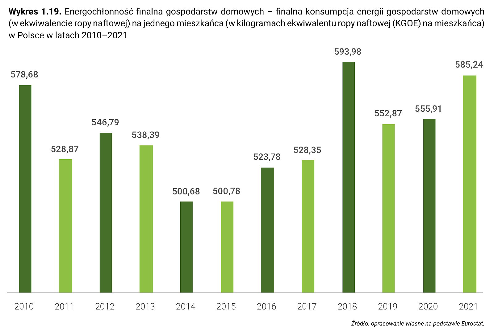 Wykres 1.19. Energochłonność finalna gospodarstw domowych – finalna konsumpcja energii gospodarstw domowych (w ekwiwalencie ropy naftowej) na jednego mieszkańca (w kilogramach ekwiwalentu ropy naftowej (KGOE) na mieszkańca) w Polsce w latach 2010–2021