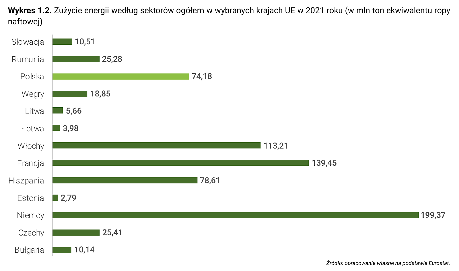 Wykres 1.2. Zużycie energii według sektorów ogółem w wybranych krajach UE w 2021 roku (w mln ton ekwiwalentu ropy naftowej)