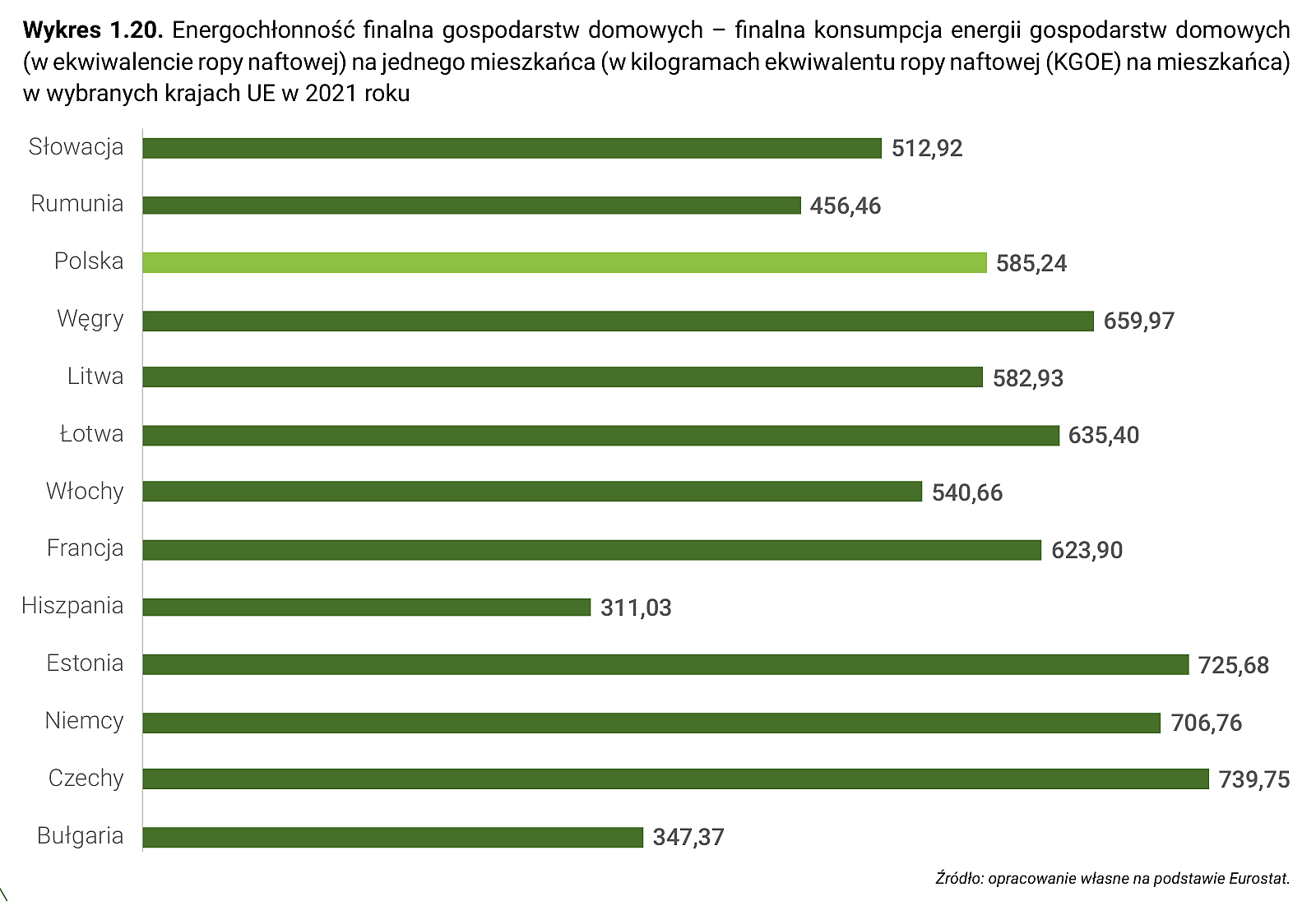 Wykres 1.20. Energochłonność finalna gospodarstw domowych – finalna konsumpcja energii gospodarstw domowych (w ekwiwalencie ropy naftowej) na jednego mieszkańca (w kilogramach ekwiwalentu ropy naftowej (KGOE) na mieszkańca) w wybranych krajach UE w 2021 roku