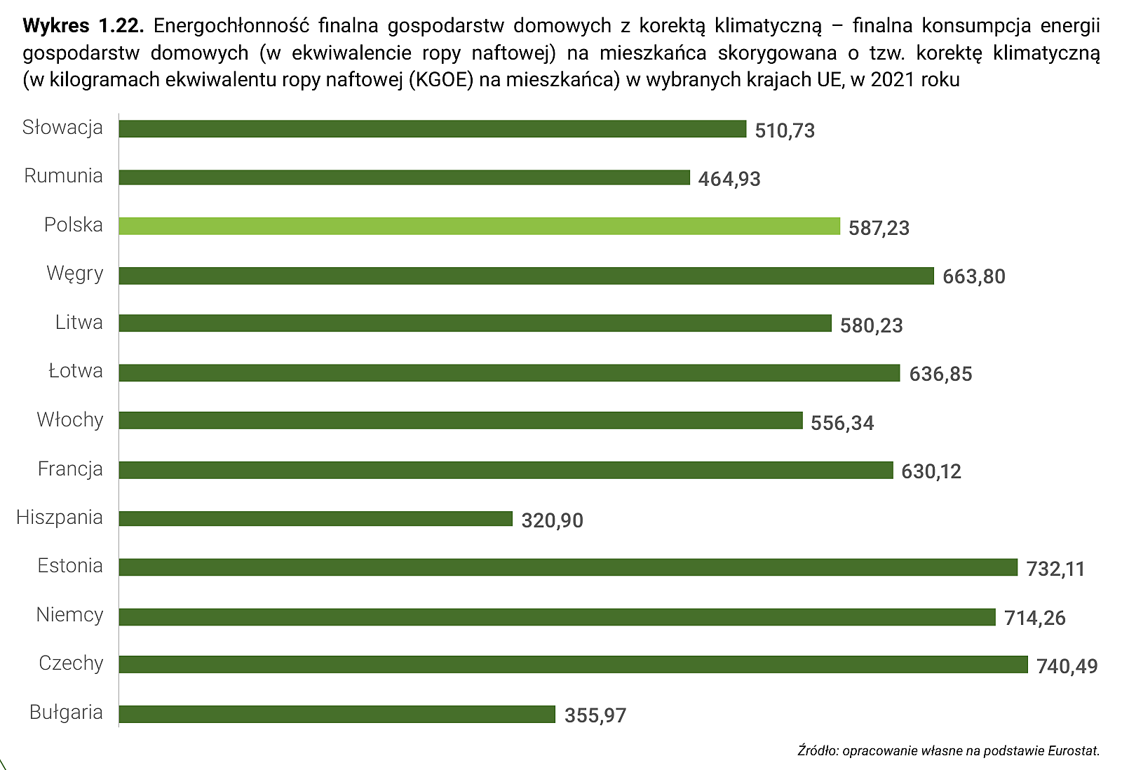 Wykres 1.22. Energochłonność finalna gospodarstw domowych z korektą klimatyczną – finalna konsumpcja energii gospodarstw domowych (w ekwiwalencie ropy naftowej) na mieszkańca skorygowana o tzw. korektę klimatyczną (w kilogramach ekwiwalentu ropy naftowej (KGOE) na mieszkańca) w wybranych krajach UE, w 2021 roku