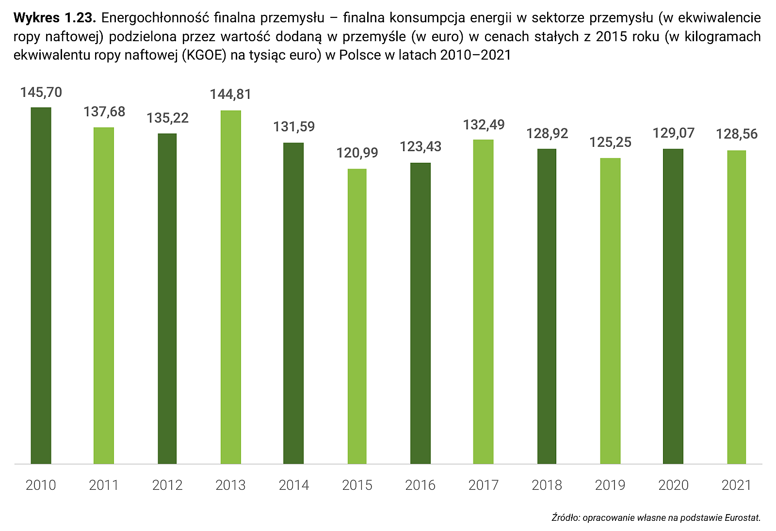 Wykres 1.23. Energochłonność finalna przemysłu – finalna konsumpcja energii w sektorze przemysłu (w ekwiwalencie ropy naftowej) podzielona przez wartość dodaną w przemyśle (w euro) w cenach stałych z 2015 roku (w kilogramach ekwiwalentu ropy naftowej (KGOE) na tysiąc euro) w Polsce w latach 2010–2021