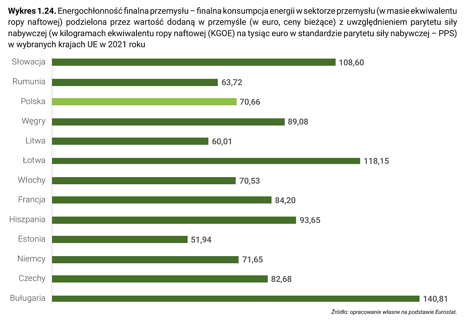 Wykres 1.24. Energochłonność finalna przemysłu – finalna konsumpcja energii w sektorze przemysłu (w masie ekwiwalentu ropy naftowej) podzielona przez wartość dodaną w przemyśle (w euro, ceny bieżące) z uwzględnieniem parytetu siły nabywczej (w kilogramach ekwiwalentu ropy naftowej (KGOE) na tysiąc euro w standardzie parytetu siły nabywczej – PPS) w wybranych krajach UE w 2021 roku