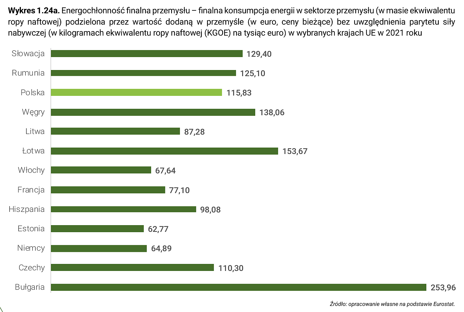 Wykres 1.24a. Energochłonność finalna przemysłu – finalna konsumpcja energii w sektorze przemysłu (w masie ekwiwalentu ropy naftowej) podzielona przez wartość dodaną w przemyśle (w euro, ceny bieżące) bez uwzględnienia parytetu siły nabywczej (w kilogramach ekwiwalentu ropy naftowej (KGOE) na tysiąc euro) w wybranych krajach UE w 2021 roku