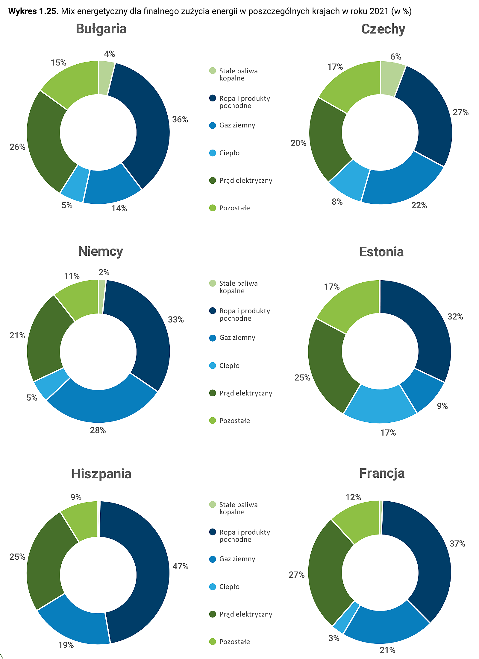 Wykres 1.25. Mix energetyczny dla finalnego zużycia energii w poszczególnych krajach w roku 2021 (w %) – część 1