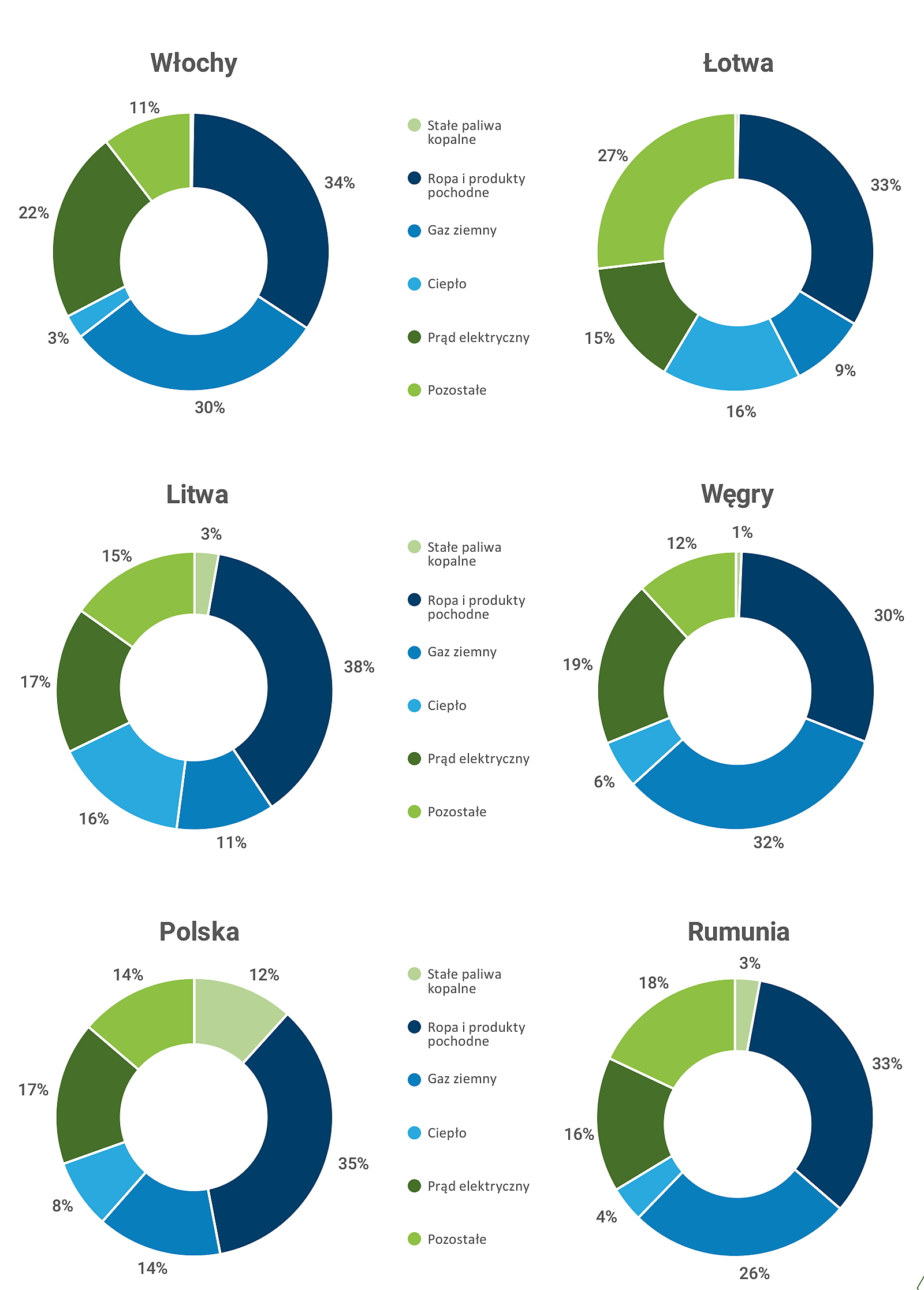 Wykres 1.25. Mix energetyczny dla finalnego zużycia energii w poszczególnych krajach w roku 2021 (w %) – część 2