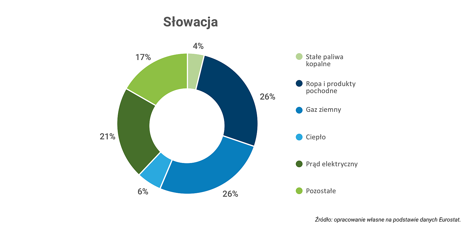 Wykres 1.25. Mix energetyczny dla finalnego zużycia energii w poszczególnych krajach w roku 2021 (w %) – część 3