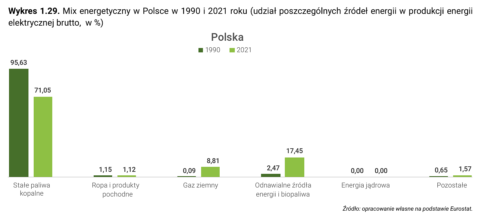 Wykres 1.29. Mix energetyczny w Polsce w 1990 i 2021 roku (udział poszczególnych źródeł energii w produkcji energii elektrycznej brutto, w %)