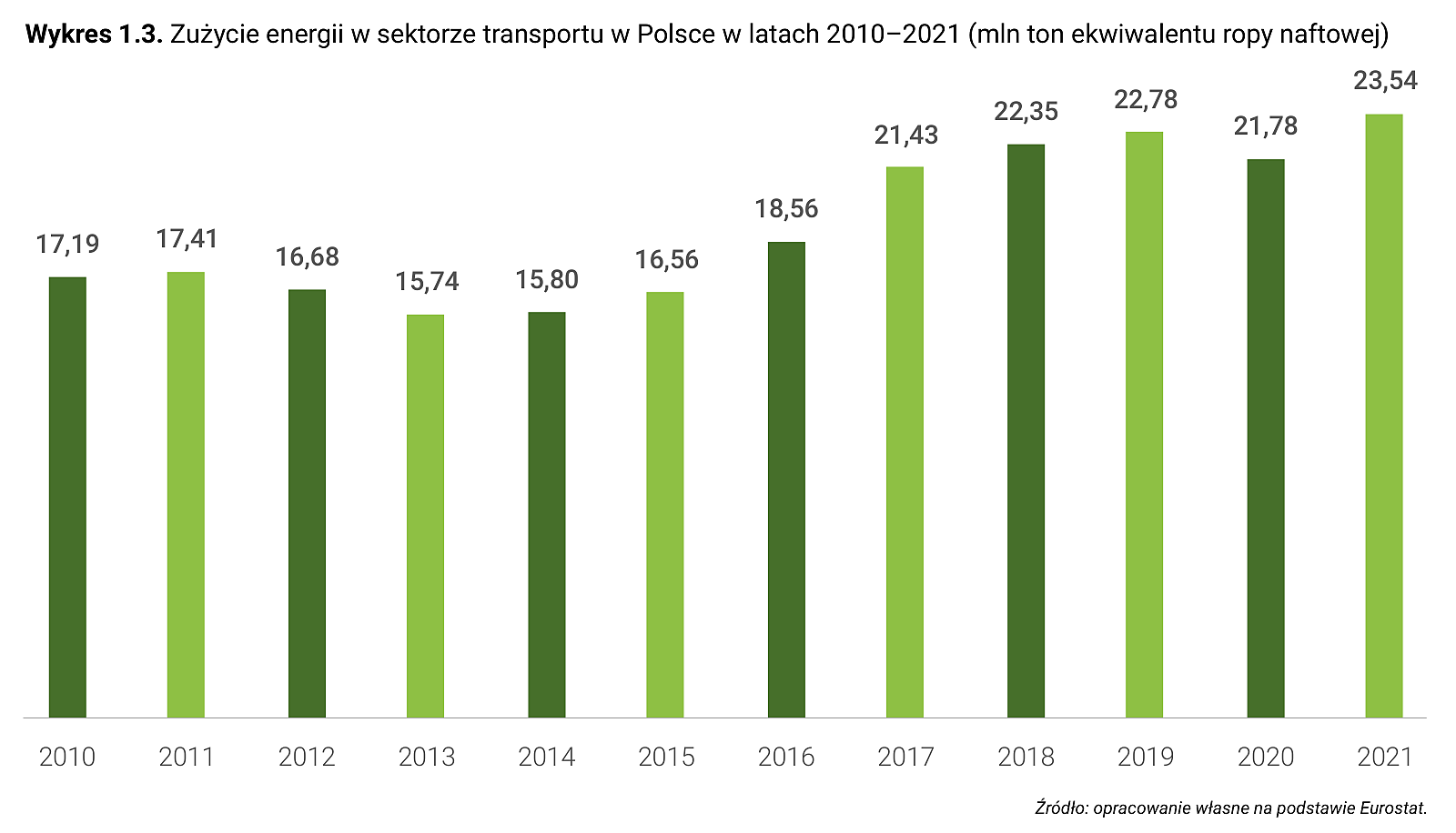 Wykres 1.3. Zużycie energii w sektorze transportu w Polsce w latach 2010–2021 (mln ton ekwiwalentu ropy naftowej)