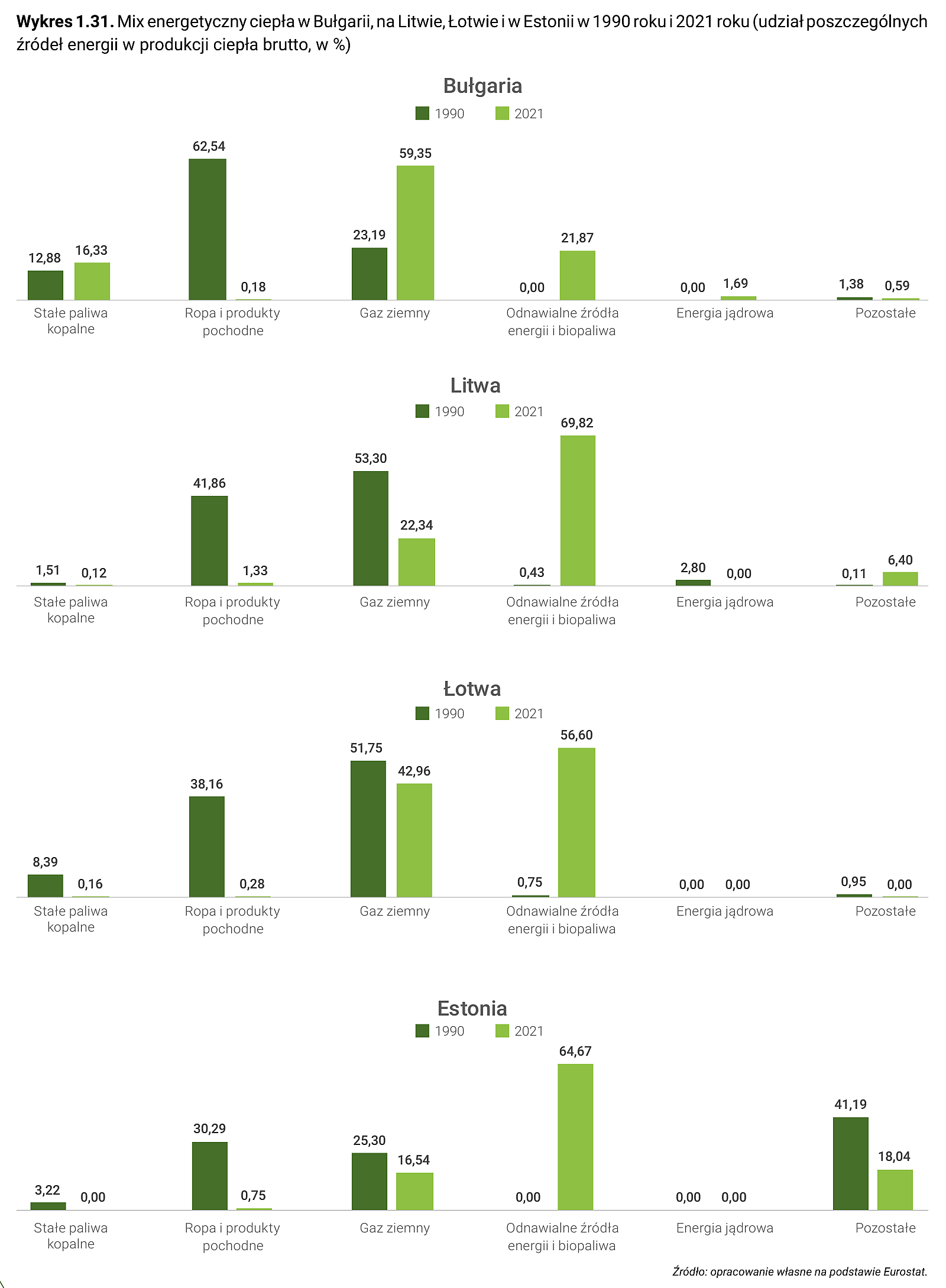 Wykres 1.31. Mix energetyczny ciepła w Bułgarii, na Litwie, Łotwie i w Estonii w 1990 roku i 2021 roku (udział poszczególnych źródeł energii w produkcji ciepła brutto, w %)