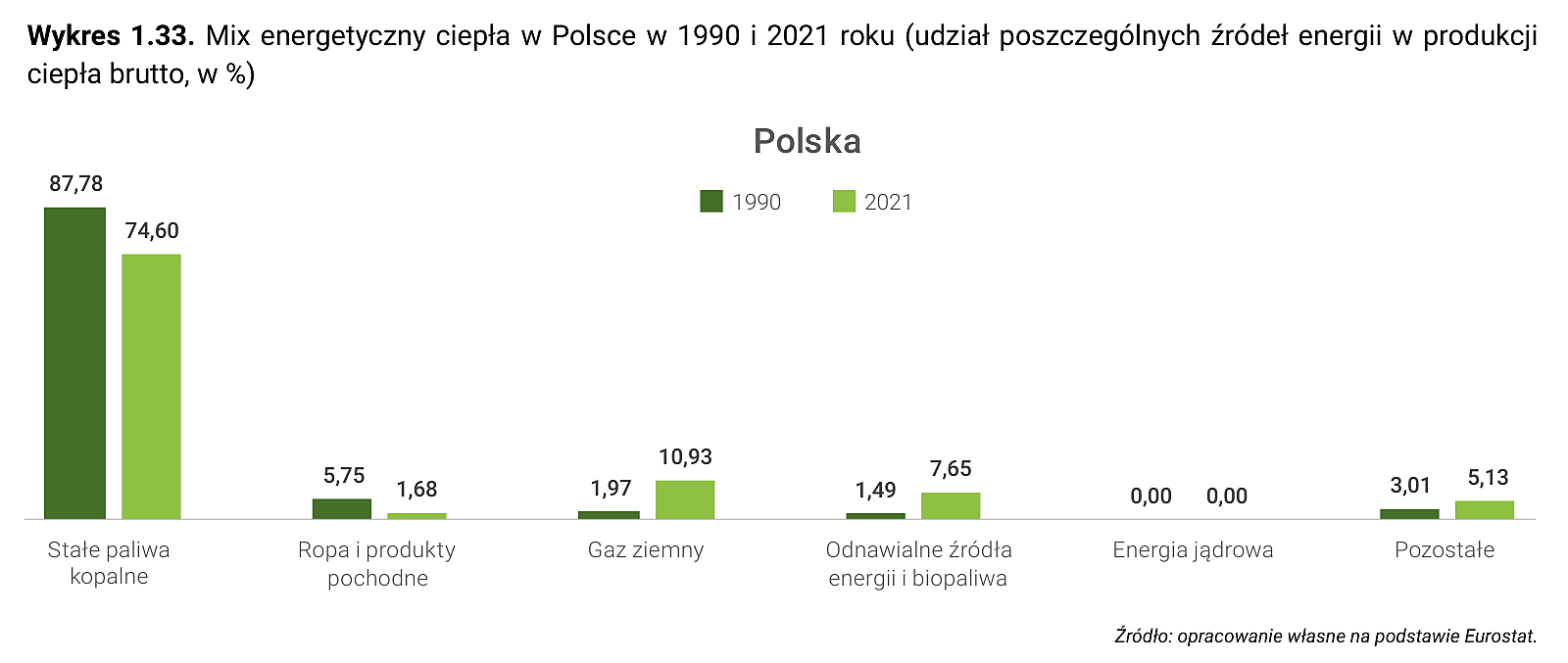 Wykres 1.33. Mix energetyczny ciepła w Polsce w 1990 i 2021 roku (udział poszczególnych źródeł energii w produkcji ciepła brutto, w %)