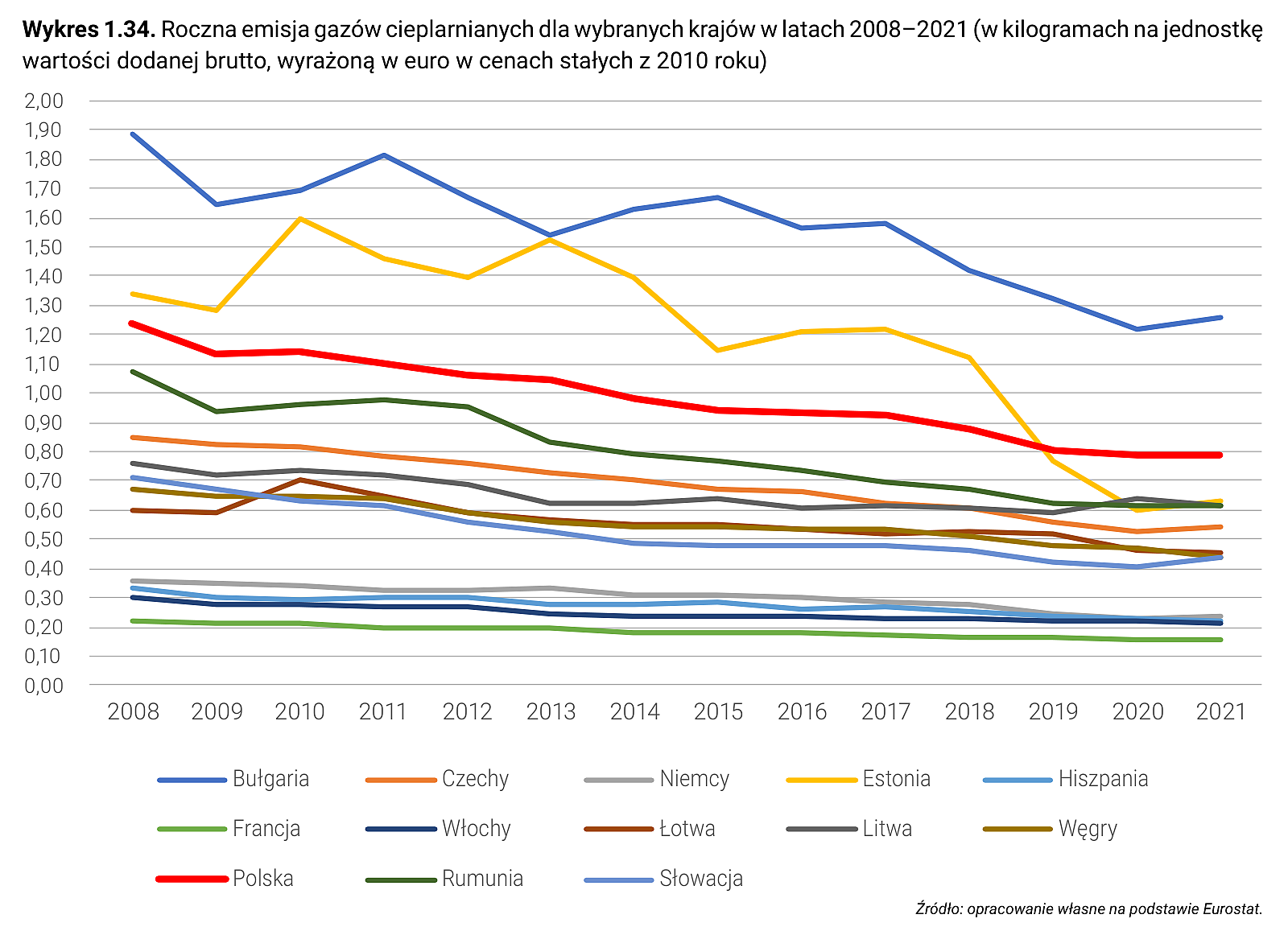 Wykres 1.34. Roczna emisja gazów cieplarnianych dla wybranych krajów w latach 2008–2021 (w kilogramach na jednostkę wartości dodanej brutto, wyrażoną w euro w cenach stałych z 2010 roku)